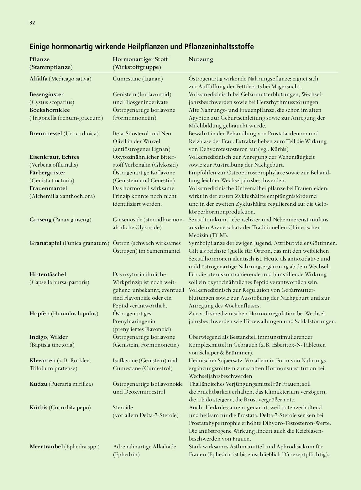 Lexikon der Frauenkräuter: Inhaltsstoffe, Wirkungen, Signaturen und Anwendungen 110 Frauenkräuterporträts, 180 Rezepte & Therapievorschläge. Natürliche Frauenheilkunde für alle Altersgruppen