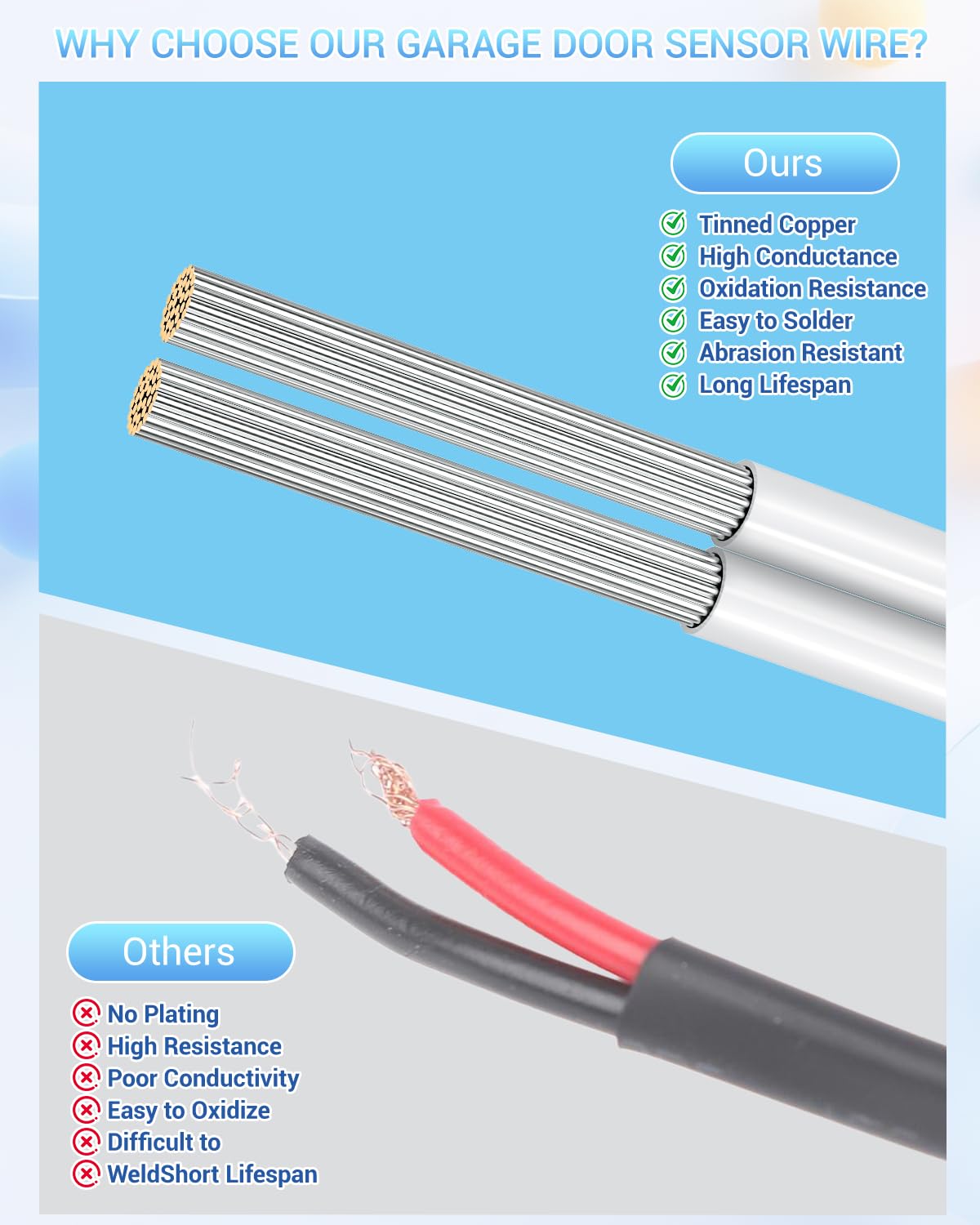 24 Gauge Universal Garage Door Wire 150FT, UL 2468 24 AWG 2 Conductor Garage Door Sensors 24/2 Tinned Copper Wires for Doorbell, Control Station, Extension Cable, 300V