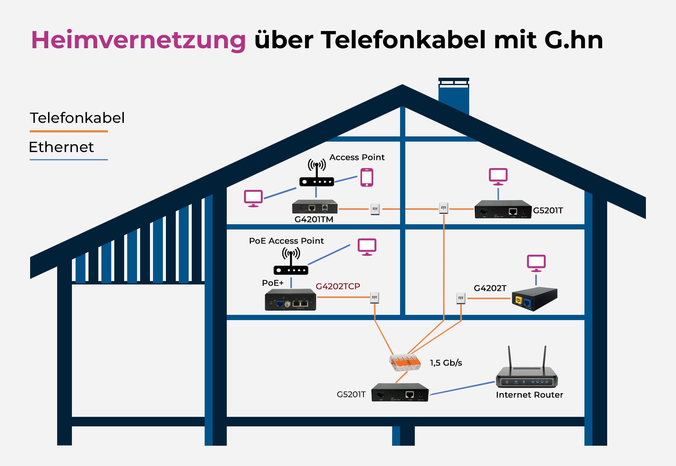 GIGA Copper - G.hn Wave2 MIMO Modem Set mit 2,5GBit LAN - Gigabit Ethernet über Telefonkabel (2- & 4-Draht), 1500 Mbit/s, Latenz <1ms, Set mit 2X G5201T InHome