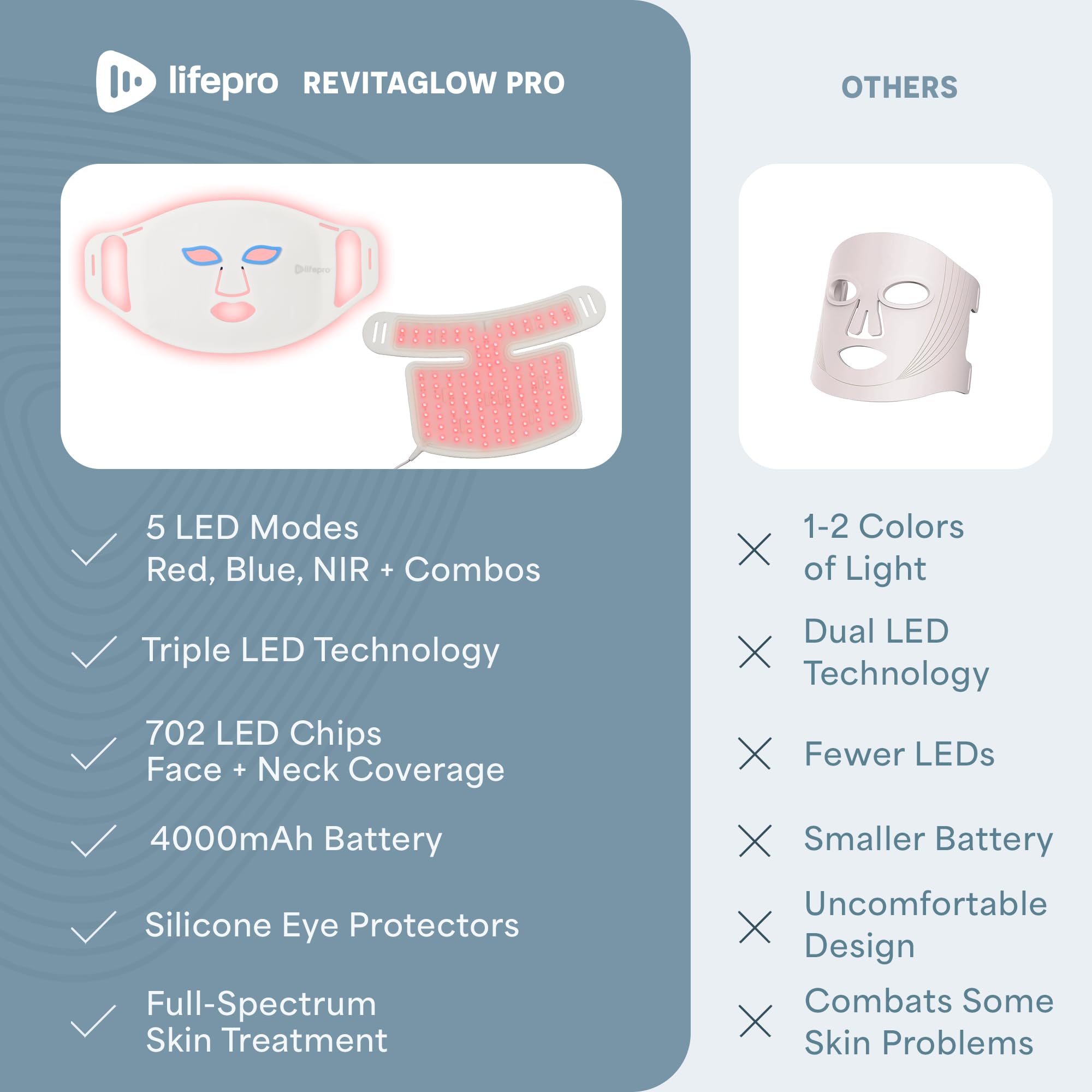 LifePro Revitaglow Red Light Therapy Mask - Triple Chip LED Face Mask