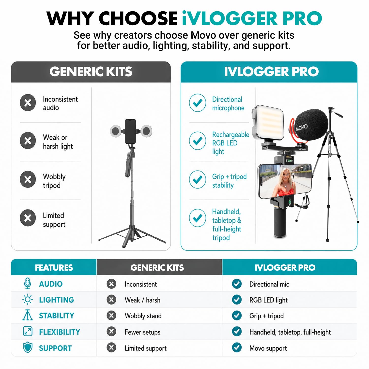 Movo iVlogger-Pro Kit de vlogging avec trépied Complet pour iPhone/Android Youtube Starter Kit pour créateurs de Contenu, Accessoires : trépied de téléphone, Support de téléphone, lumière RVB et
