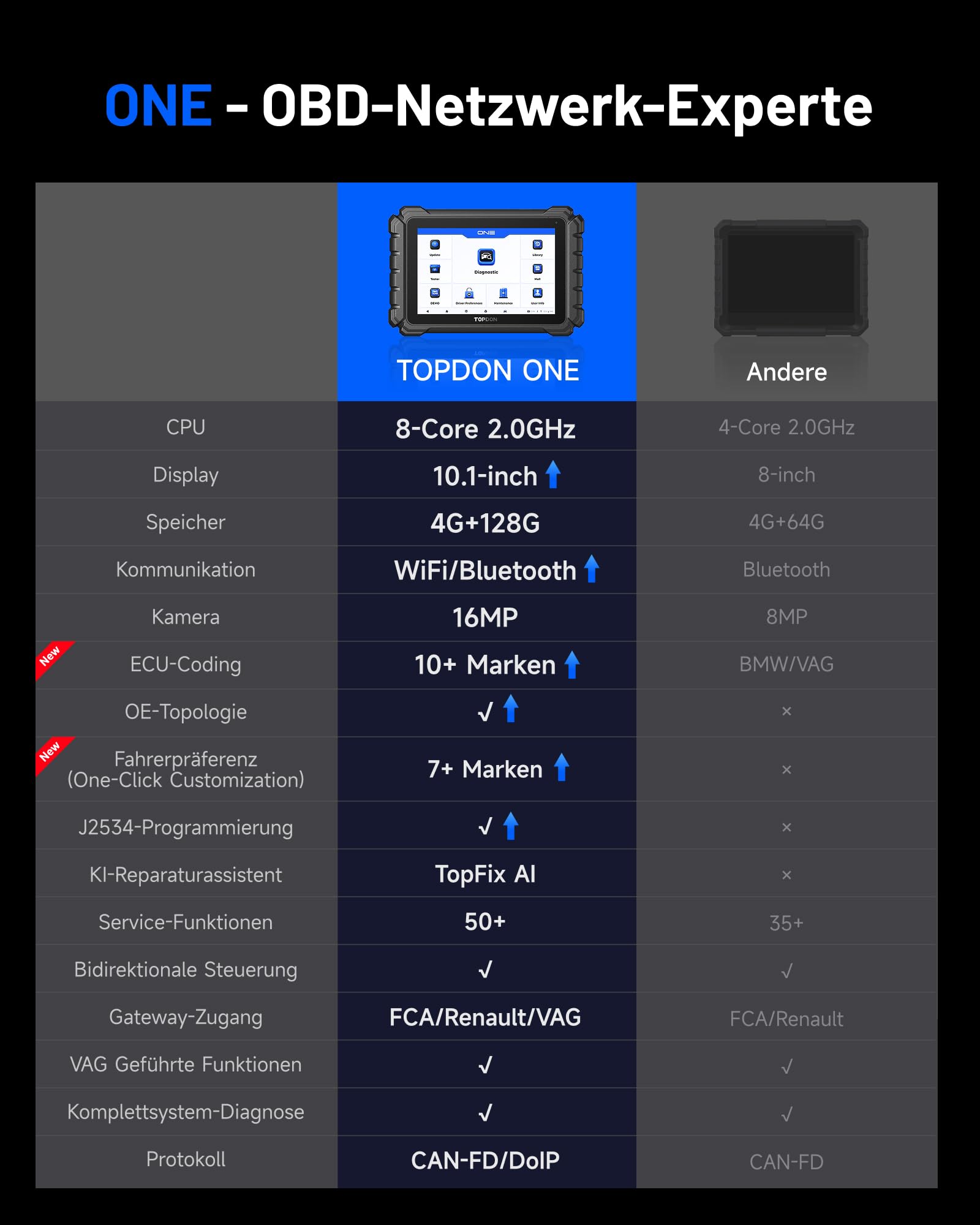 TOPDON ONE 10,1 Zoll OBD2 Diagnosegerät Auto, ECU Codierung & bidirektionaler, OE-Topologie-Mapping, J2534 Pass-Thru, 50+ Servicefunktionen, CAN-FD & DoIP, FCA/Renault/VAG SFD SGW Zugriff, TopFix KI