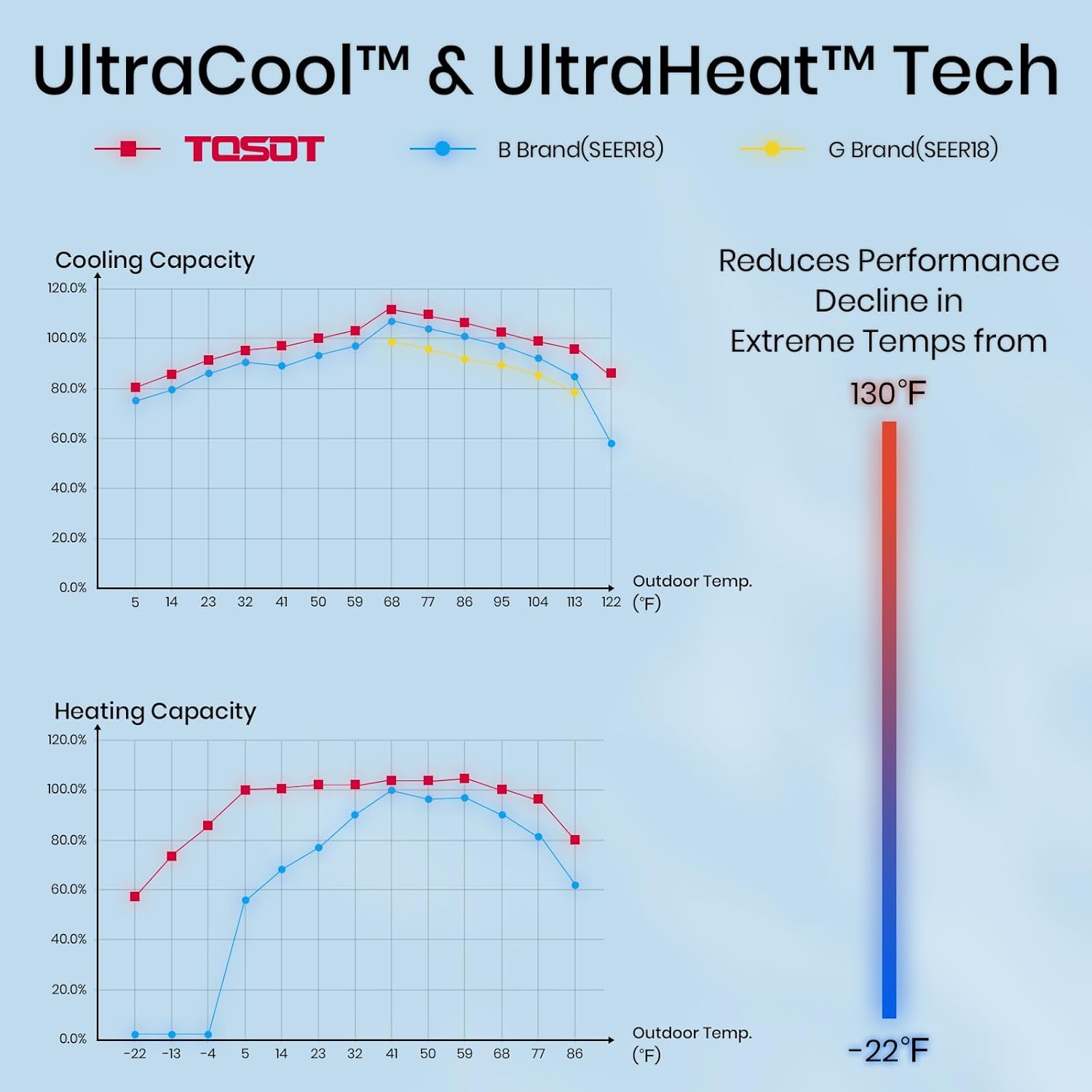Graph illustrating UltraCool and UltraHeat performance across extreme temperatures from -22°F to 130°F