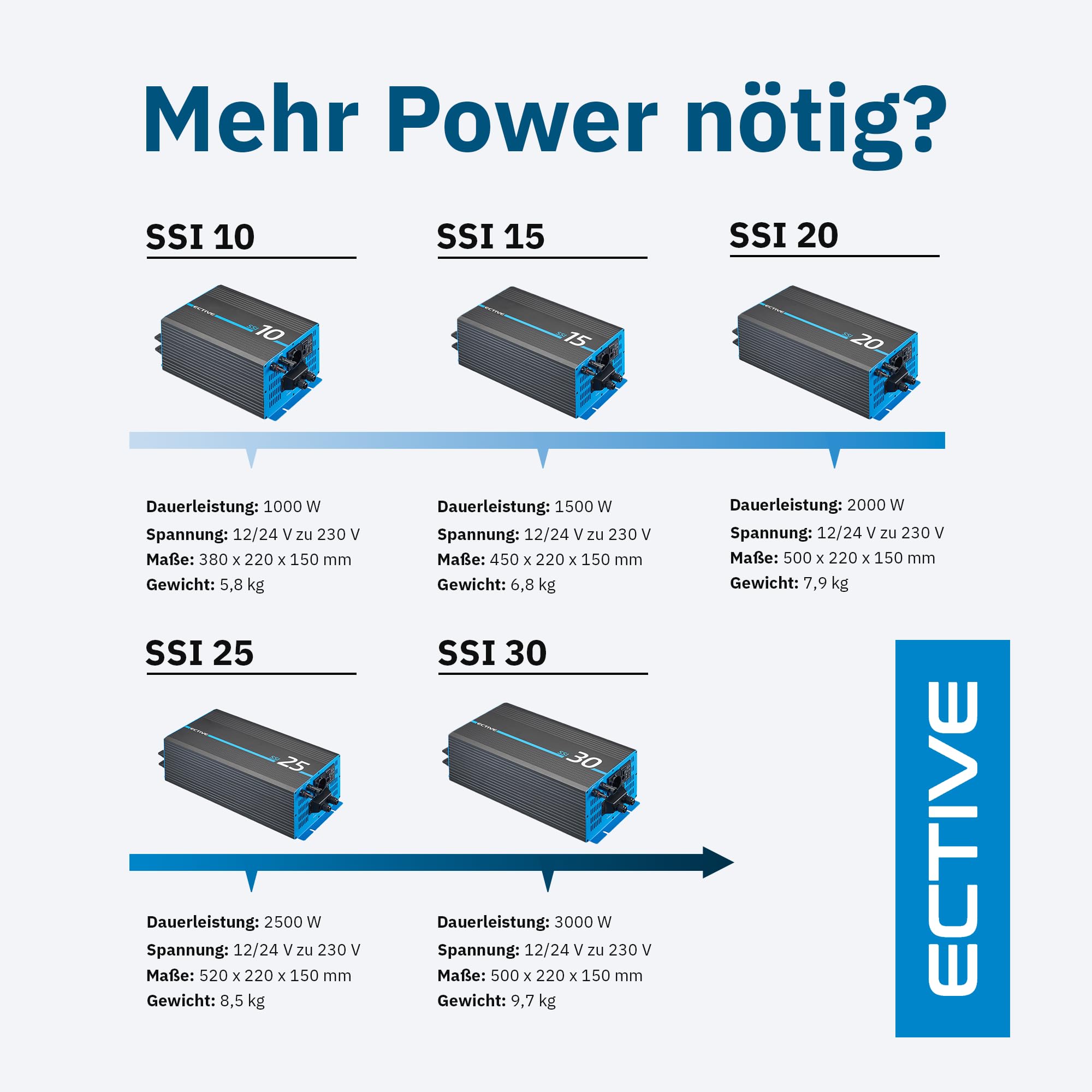 ECTIVE - Wechselrichter 12V auf 230V SSI 10-1000W reine Sinuswelle - Spannungswandler DC/AC mit USB, Überlast- & Überhitzungsschutz, NSV & USV Funktion, MPPT-Solarladeregler & 20A Batterieladefunktion