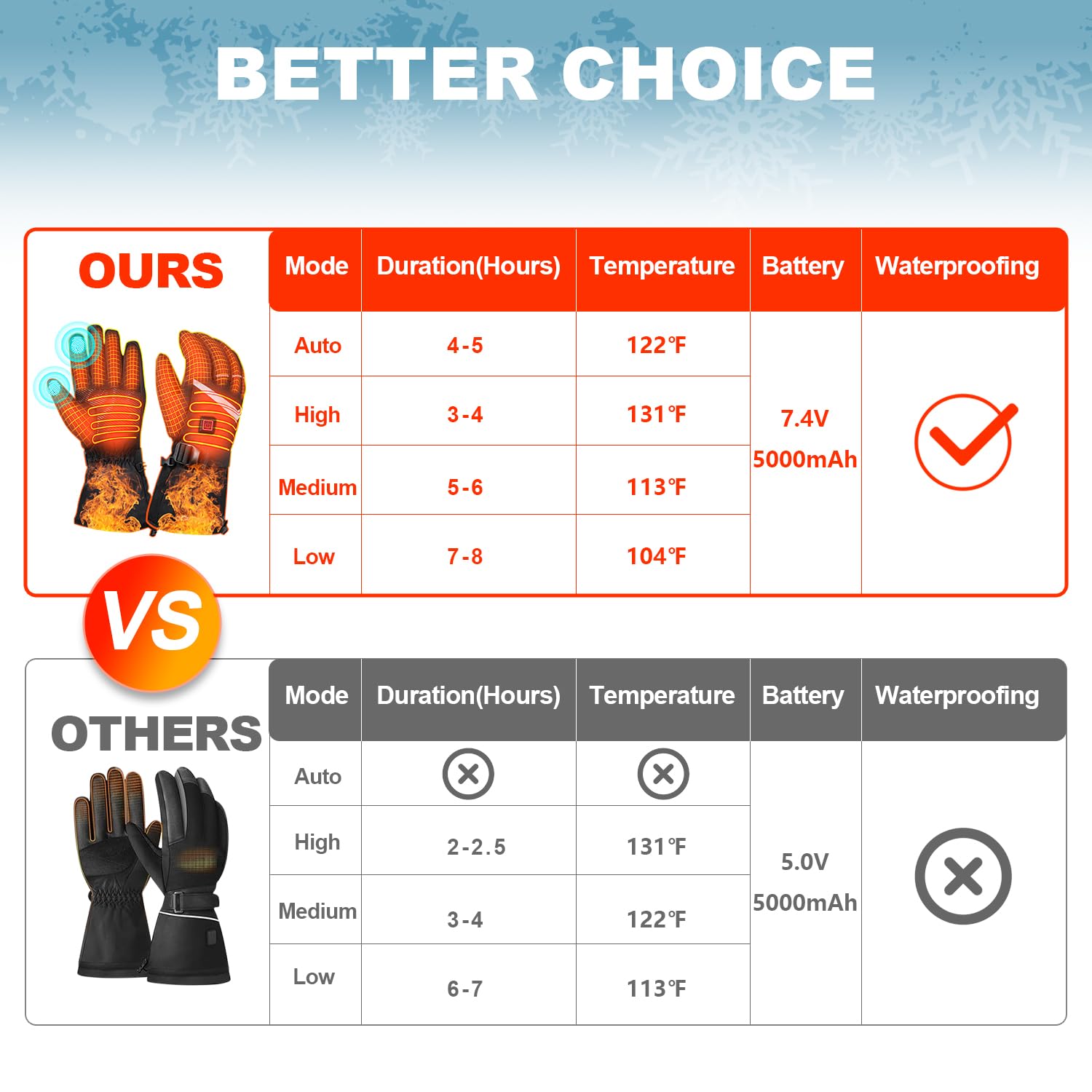 Guantes calefactables para hombre y mujer – Guantes calefactables 7,4 V/2 x 5000 mAh eléctricos cálidos guantes de invierno para moto de invierno, guantes de ciclismo y guantes de esquí con batería y