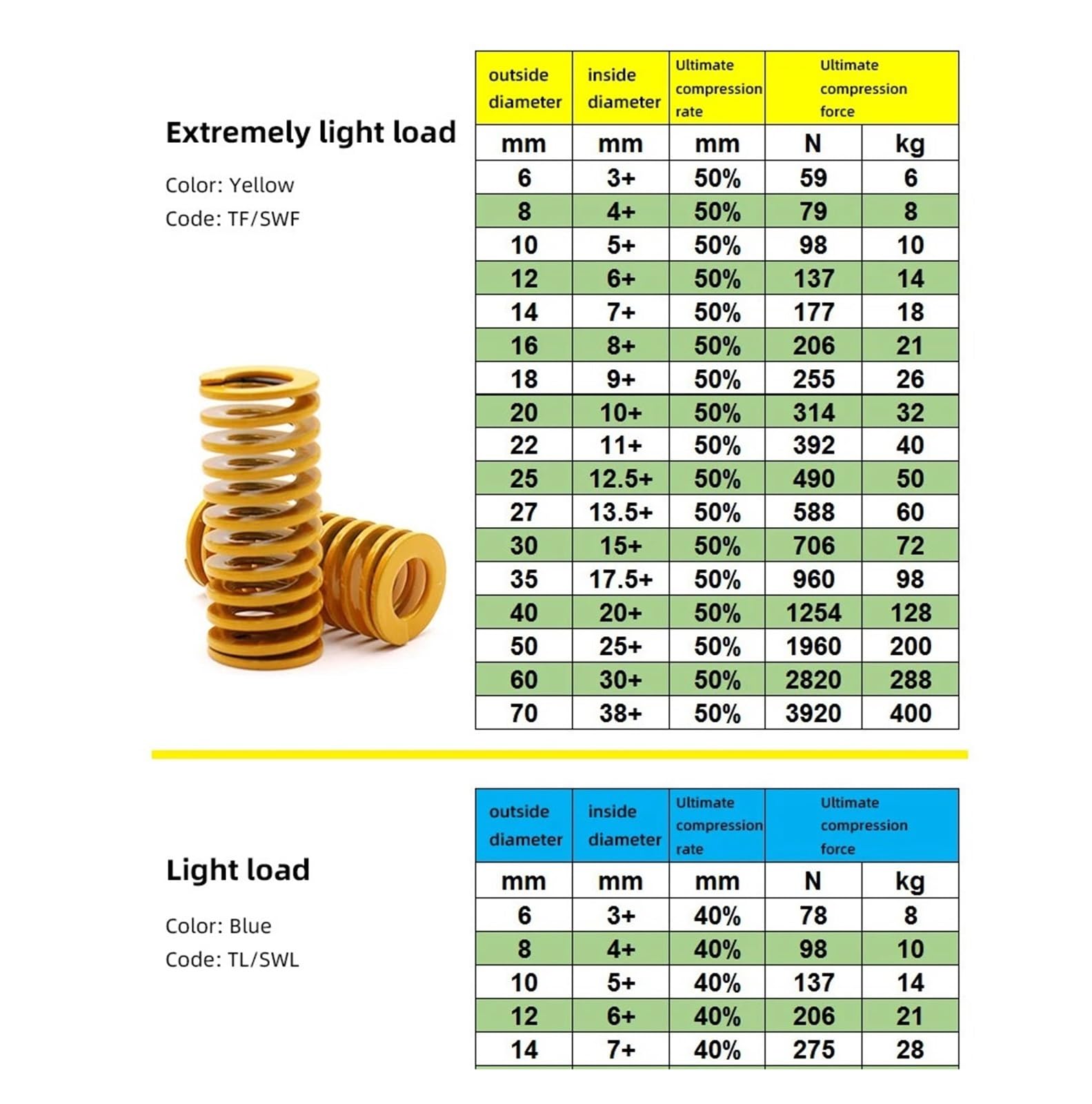 2 szt. Forma matrycowa Sprężyna spiralna Tłoczenie Kompresja OD 18 mm ID 9 Długość 20-100 Żółty(40mm)