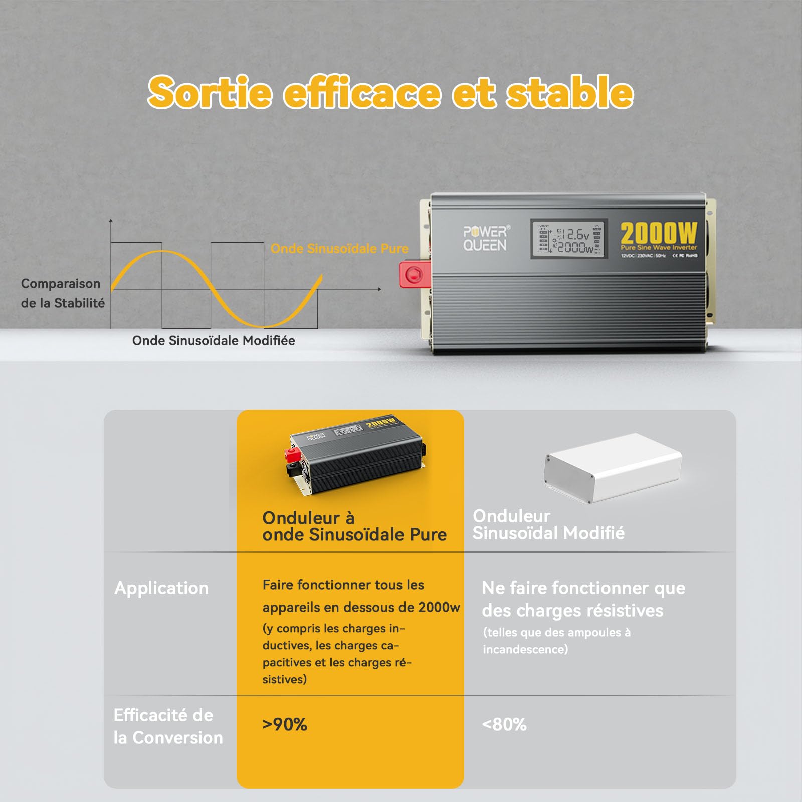 Power Queen 2000W Onde sinusoïdale pure, onduleur solaire 12V DC vers 110V-120V AC convertisseur avec 2 sorties AC, affichage LCD pour système d'alimentation solaire hors-réseau, RV, camion, appareils