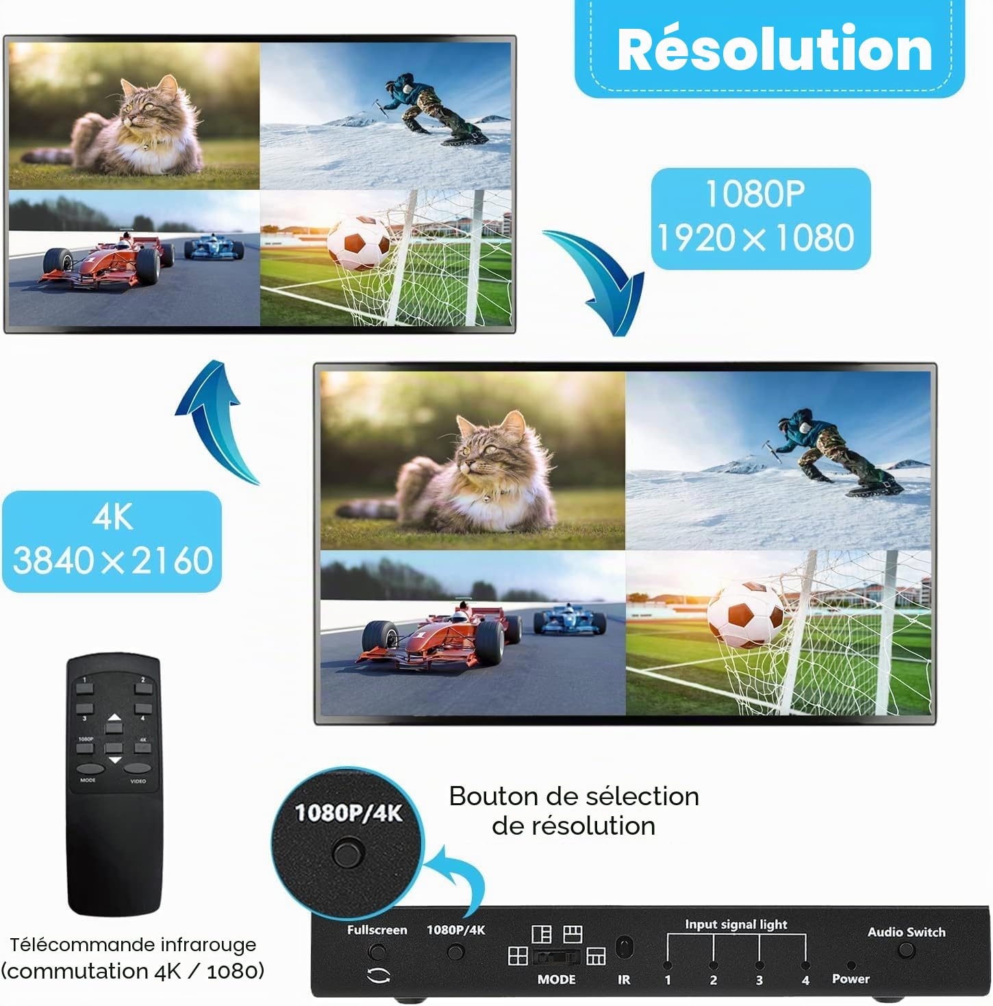 Commutateur HDMI Multiviewer 4x1 4K sans couture, 4 en 1, télécommande infrarouge, support 4K Full HD et 5 modes d'affichage pour consoles de jeu, caméra de sécurité, PS4, PC