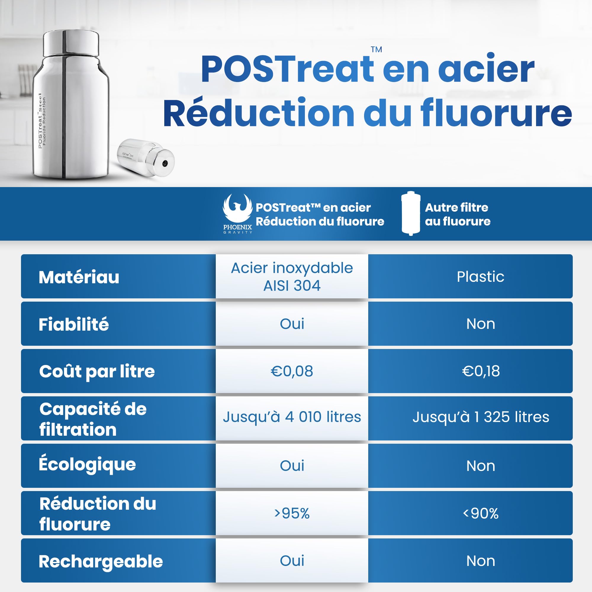 PHOENIX GRAVITY Postreat - Set di 2 elementi di riduzione del fluoruro in acciaio inox AISI 304 PF-4, rimuove > 95% di fluoruro, compatibile con Phoenix Smart Carbon (nero) elementi filtranti