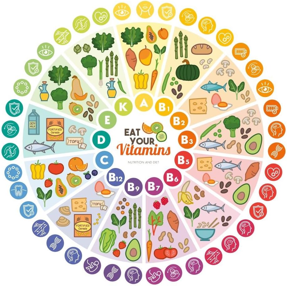 Eat Your Vitamins Food Sources Wheel Chart Wall Decal – Removable Vinyl Wall Sticker – Easy Peel & Stick – 24"