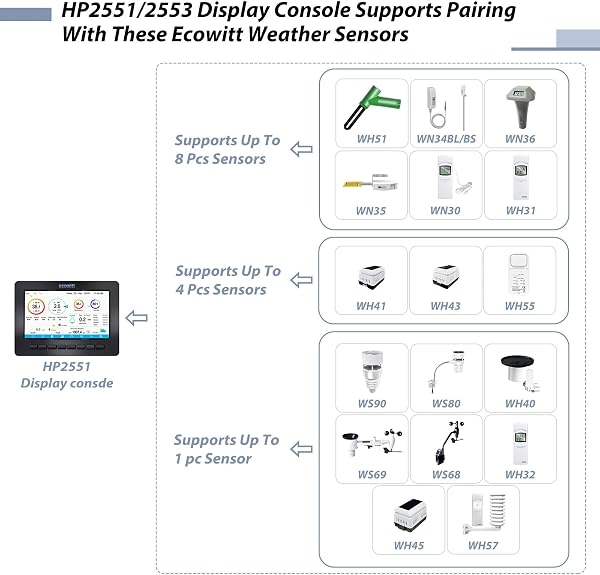 Ecowitt Stazione meteo HP2551, 7 in 1, stazione meteorologica intelligente wireless con schermo TFT da 7 pollici, con sensore di umidità esterno per giardino Farn 868 MHz - 4