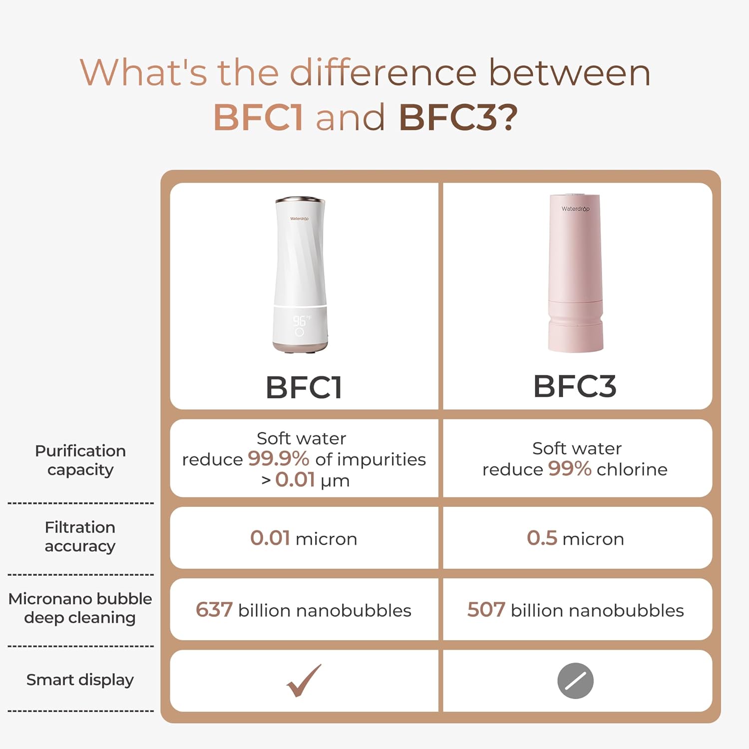 Waterdrop Skincare Water Filter BFC1, Bathroom Counter Facial Cleaning Faucet Water Filter, Countertop Water Filter, SGS Certified, Reduce 99% Chlorine, Nanoscale Deep Clean, Hydrate Deeply