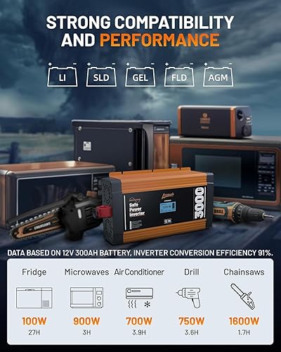 Miniatura 8 de Ampeak Inversor de corriente de 1500 W, puertos USB de 6.2 A, 3 salidas de CA, inversor de 12 V a 110 V, 16 protecciones seguras con puerto de