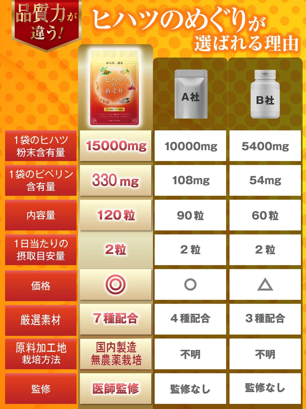 Amazon.co.jp: 【医師監修】ヒハツ サプリ ヒハツのめぐり 無農薬の 