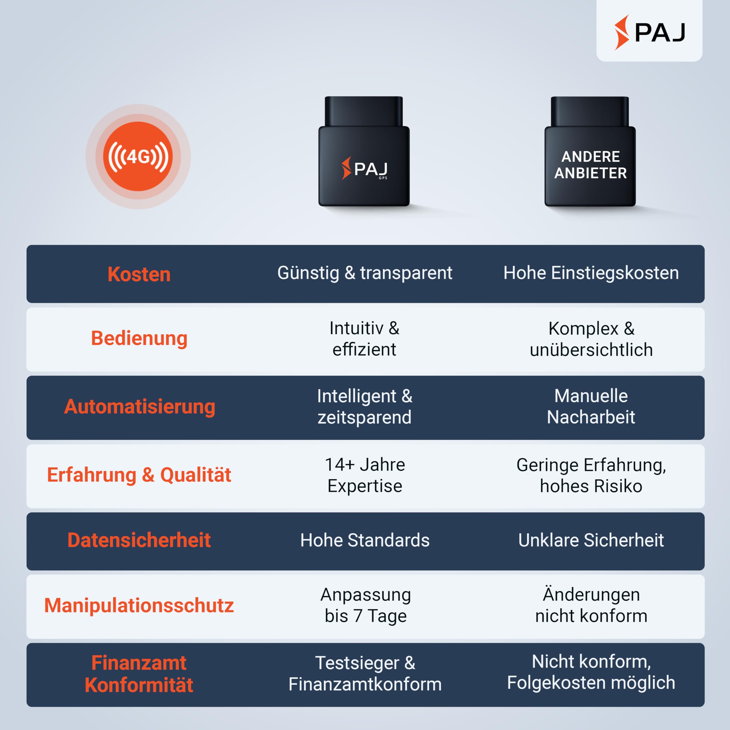PAJ GPS elektronisches Fahrtenbuch, finanzamtkonform, lückenlos & manipulationssicher, OBD2 Stecker, automatische GPS Aufzeichnung, Global SIM Karte, Auto, LKW UVM