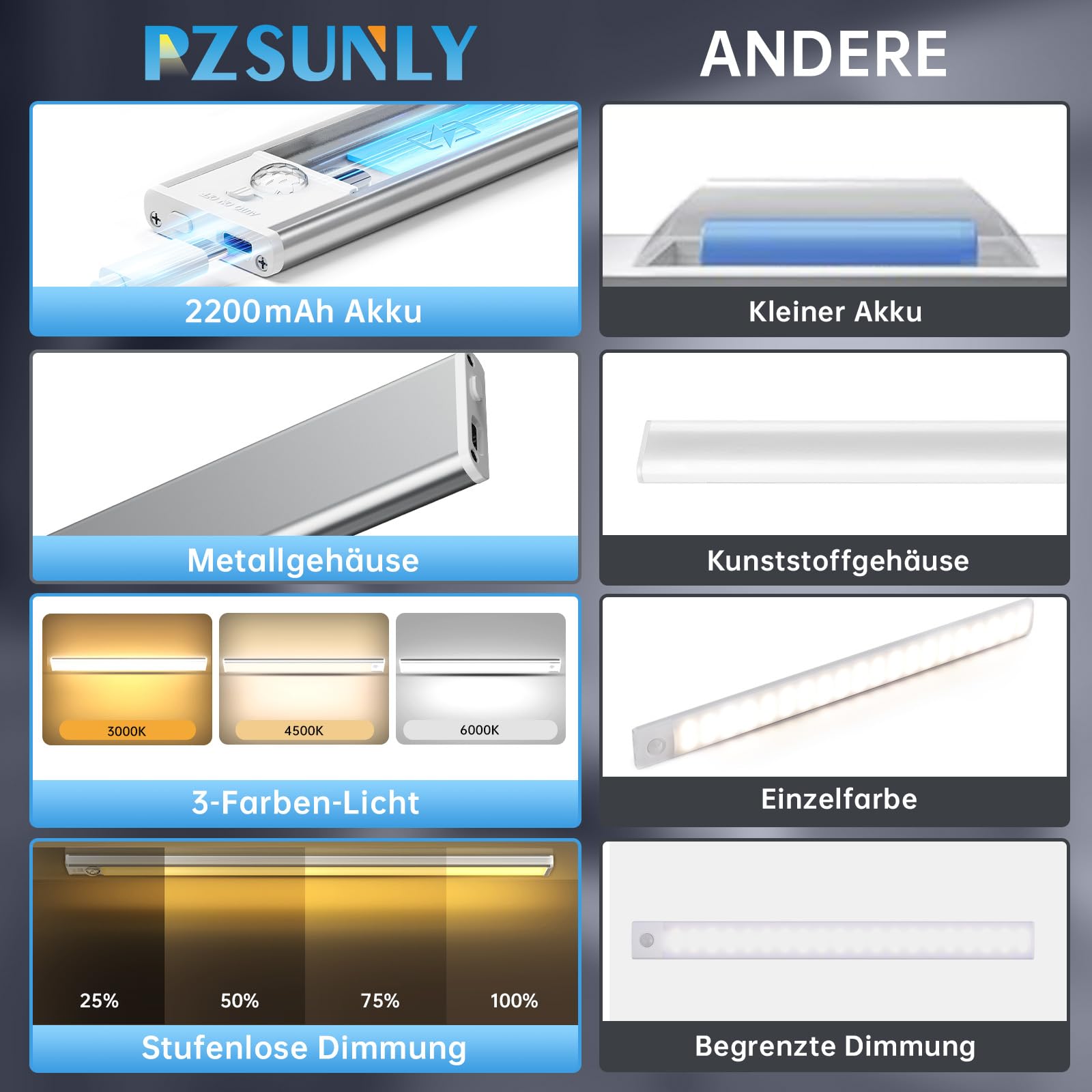 Unterbauleuchte Küche LED, 40 cm Bewegungsmelder Licht, 5 Stück | 2200mAh, 74LEDs, USB-Ladung,3 Farbtemperaturen & 5 dimmbare Helligkeit,Magnetsaugeinstallation,für Kleiderschrank, Küche