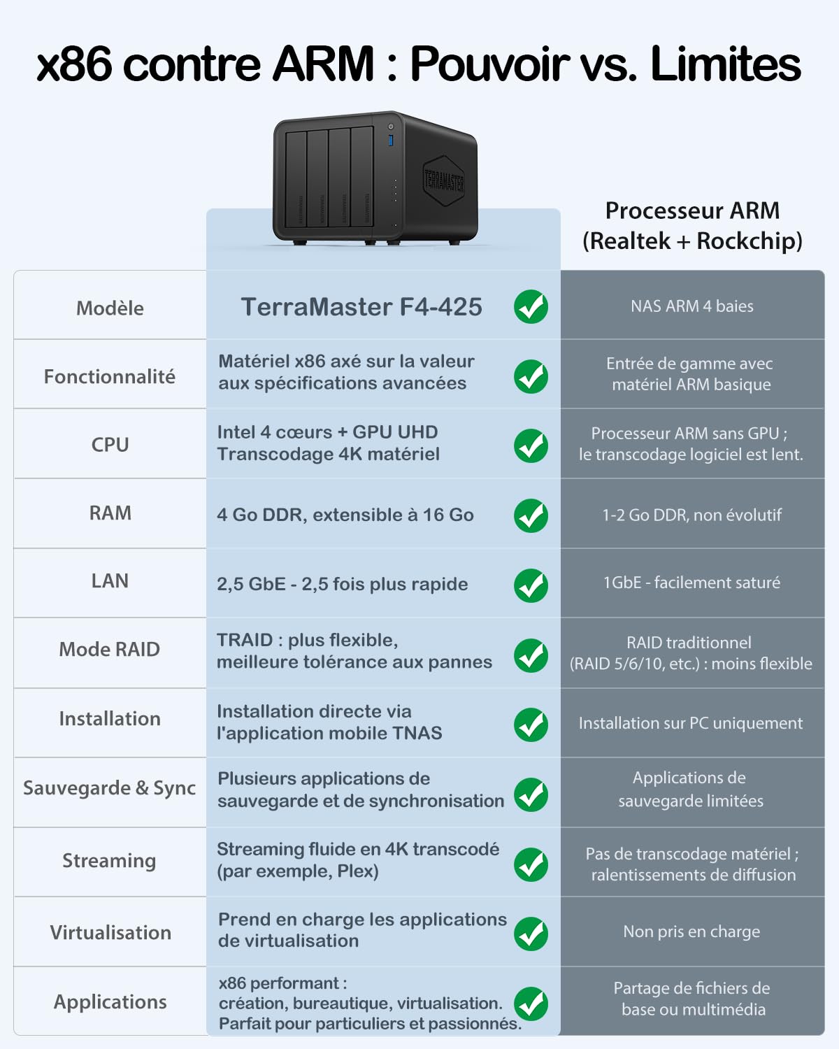 TERRAMASTER F4-425 NAS 4 Baies - Processeur Quad-Core Intel x86, 4 Go de RAM, LAN 2.5GbE, Serveur Multimédia NAS pour Utilisateurs Domestiques (sans Disque)