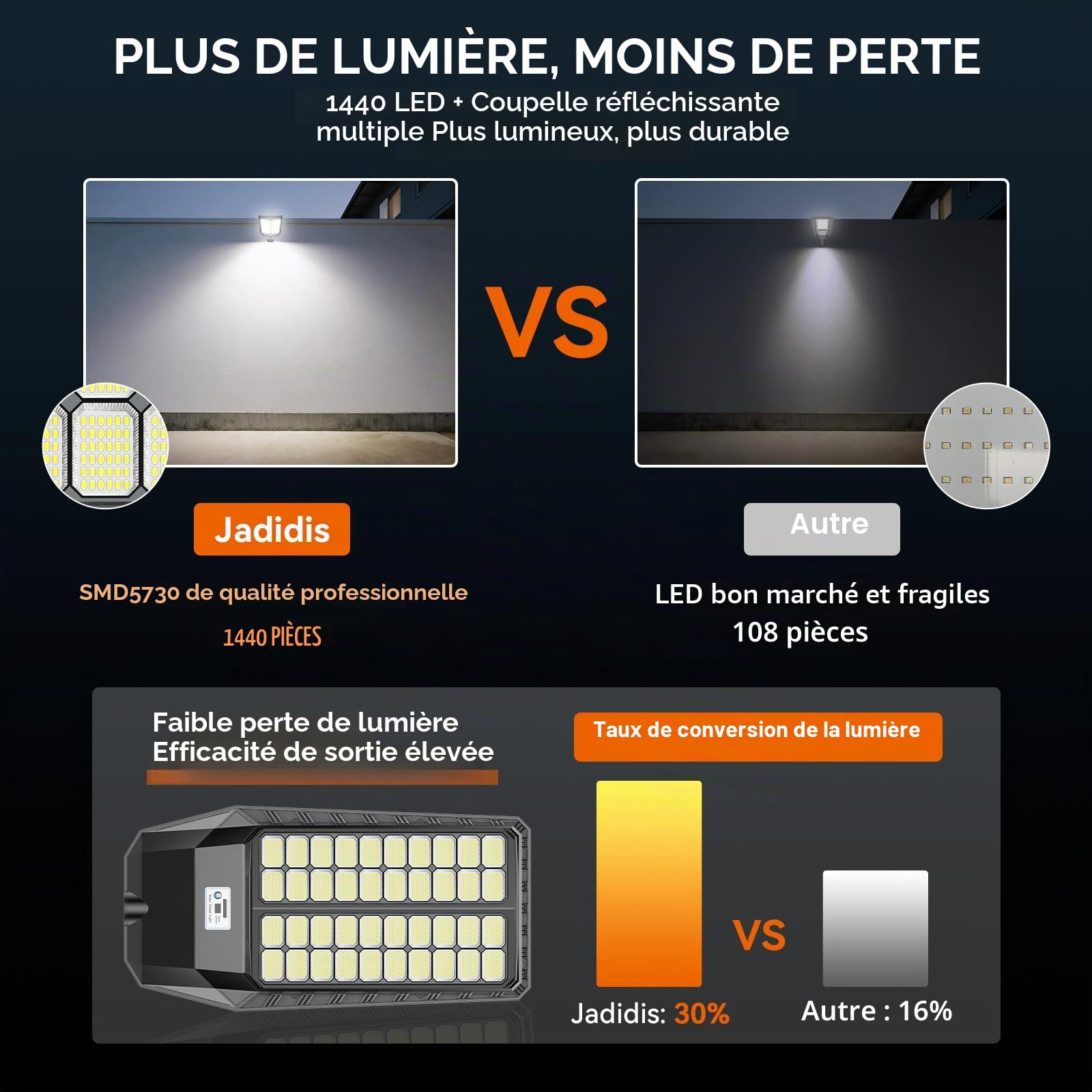 Lampadaire Solaire LED Extérieur - Éclairage Solaire Extérieur - 288 Ultra LEDs Haute Performance - Rendement Lumineux 30%+ - 6500K 4 Modes Étanchéité IP66-20 ~ 60°C Angle Large 240°