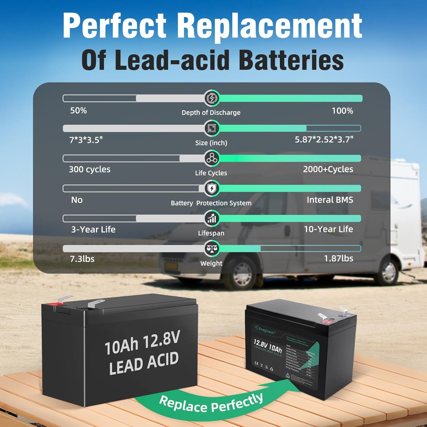 Enegitech 12V 10Ah LiFePO4 Lithium Battery, 2000+ Deep Cycles Rechargeable Battery, Built-in 10A BMS, Perfect for Fish Finders, Small UPS, Solar/Wind Power, Kayaks, Lighting, Ham Radio and More