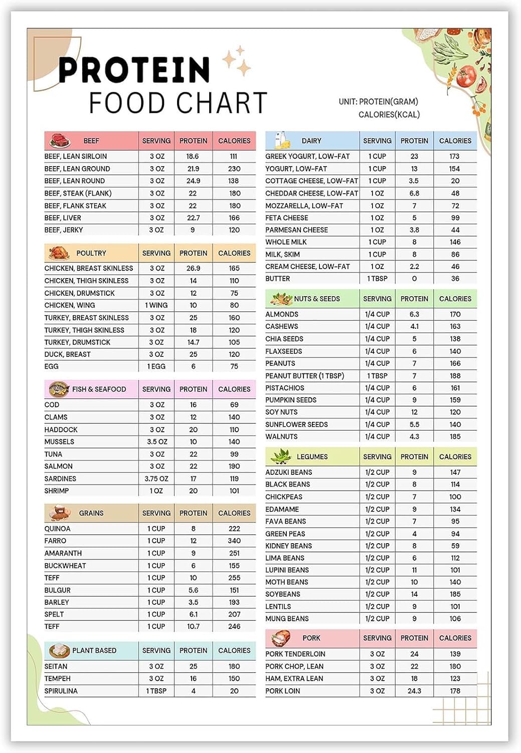 Pivjhf Educational Posters High Protein Food Chart List Poster Healthy Diet Meal Plan Grocery List Metal Tin Sign Print For Kitchen Room Wall Decor - 12X8 Inches