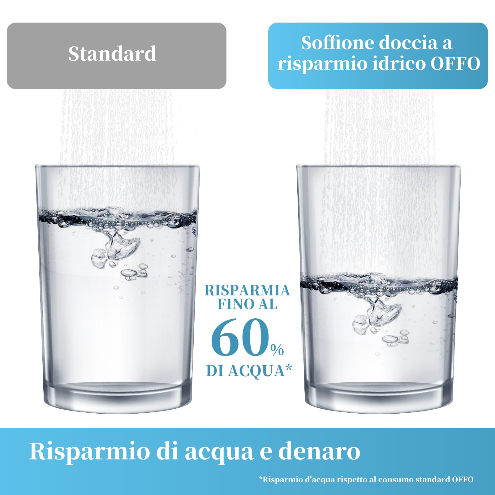 OFFO Soffione Doccia, Doccino per Doccia con 6 Modalità di Getto, Soffione Doccia Grande per Il Risparmio Idrico, Doccetta per Il Bagno,Cromo