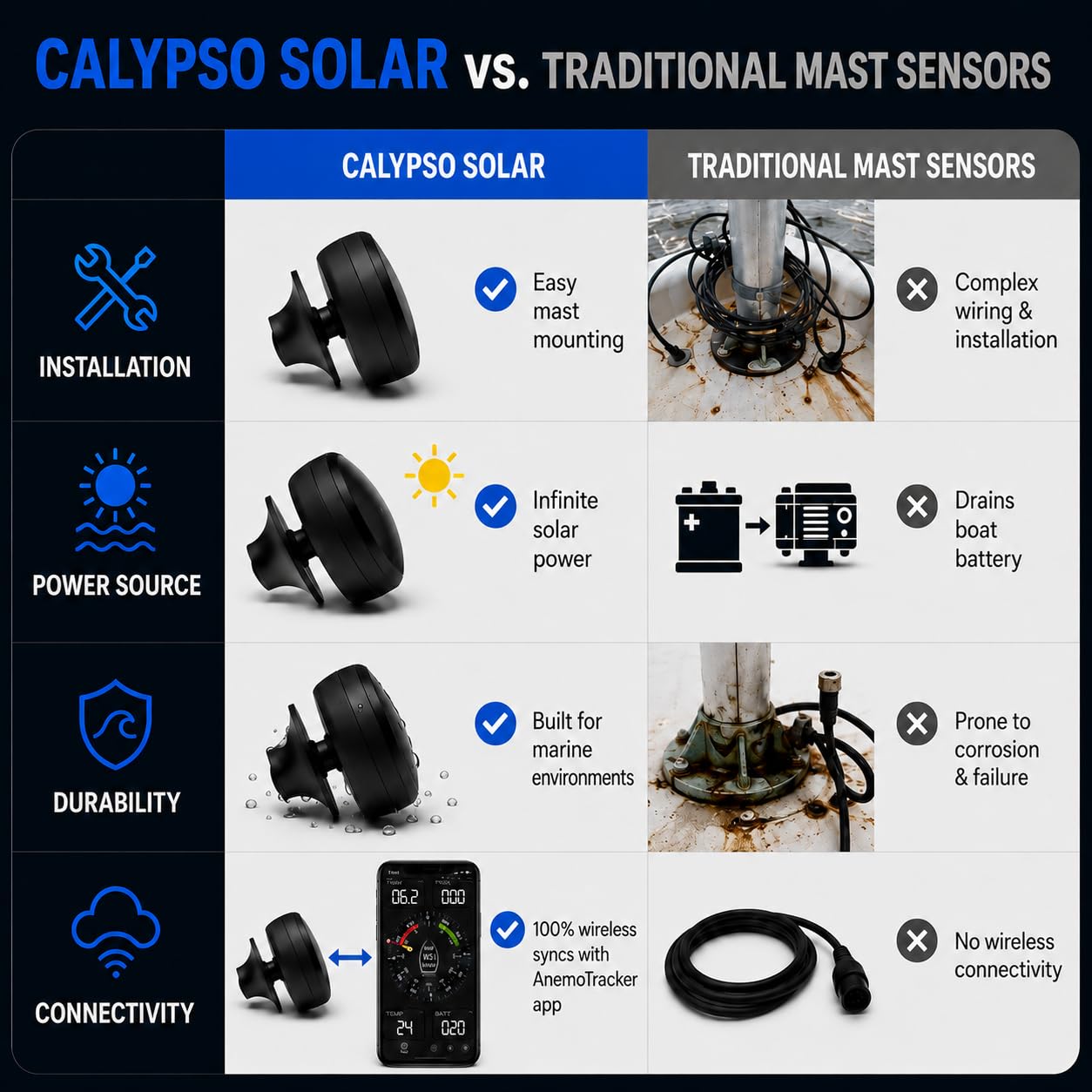 Calypso Instruments Ultrasonic Portable Capteur de vent ultrasonique | Panneau solaire rechargeable | Vitesse et direction vent | Diamètre 70 mm, 135 grammes | Sans fil | Bluetooth | Capteurs à