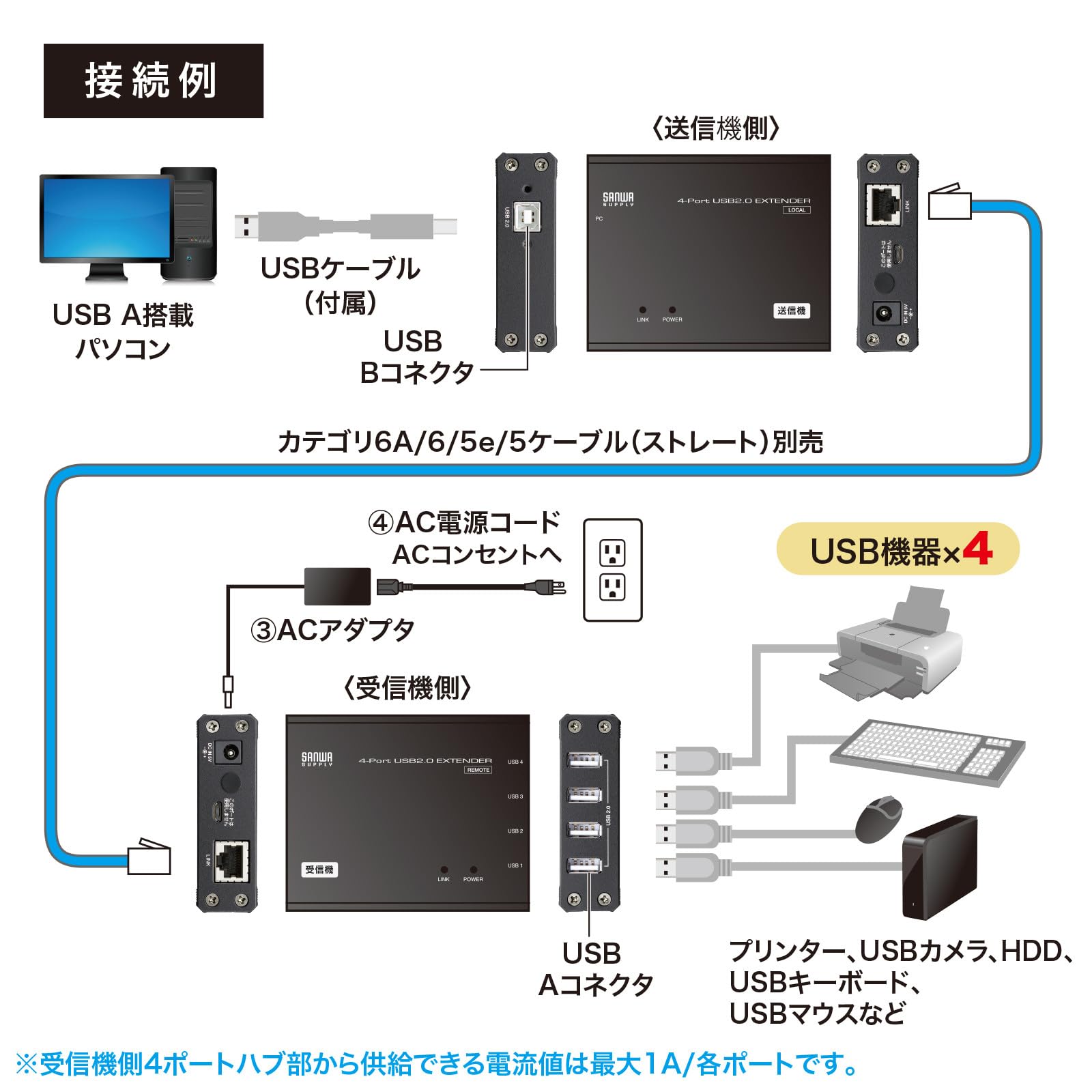 【未使用品】USB2.0エクステンダー　USB-EXSET4 USB-EXSET4【USB2.0エクステンダー（100m延長、4ポート）】USB2