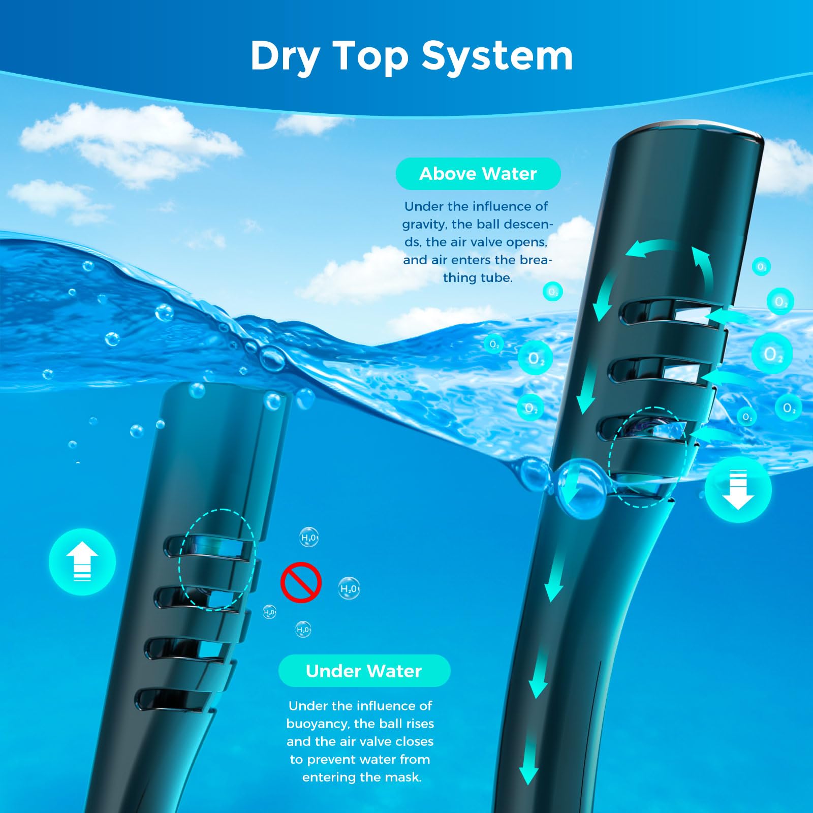 SMACO Full Face Snorkel Mask for Adults & Kids, Scuba Diving Mask with Detachable Camera Mount, Snorkling Mask 180° Panoramic View Snorkeling Set Anti-Fog Anti-Leak Dry Top Set——K2