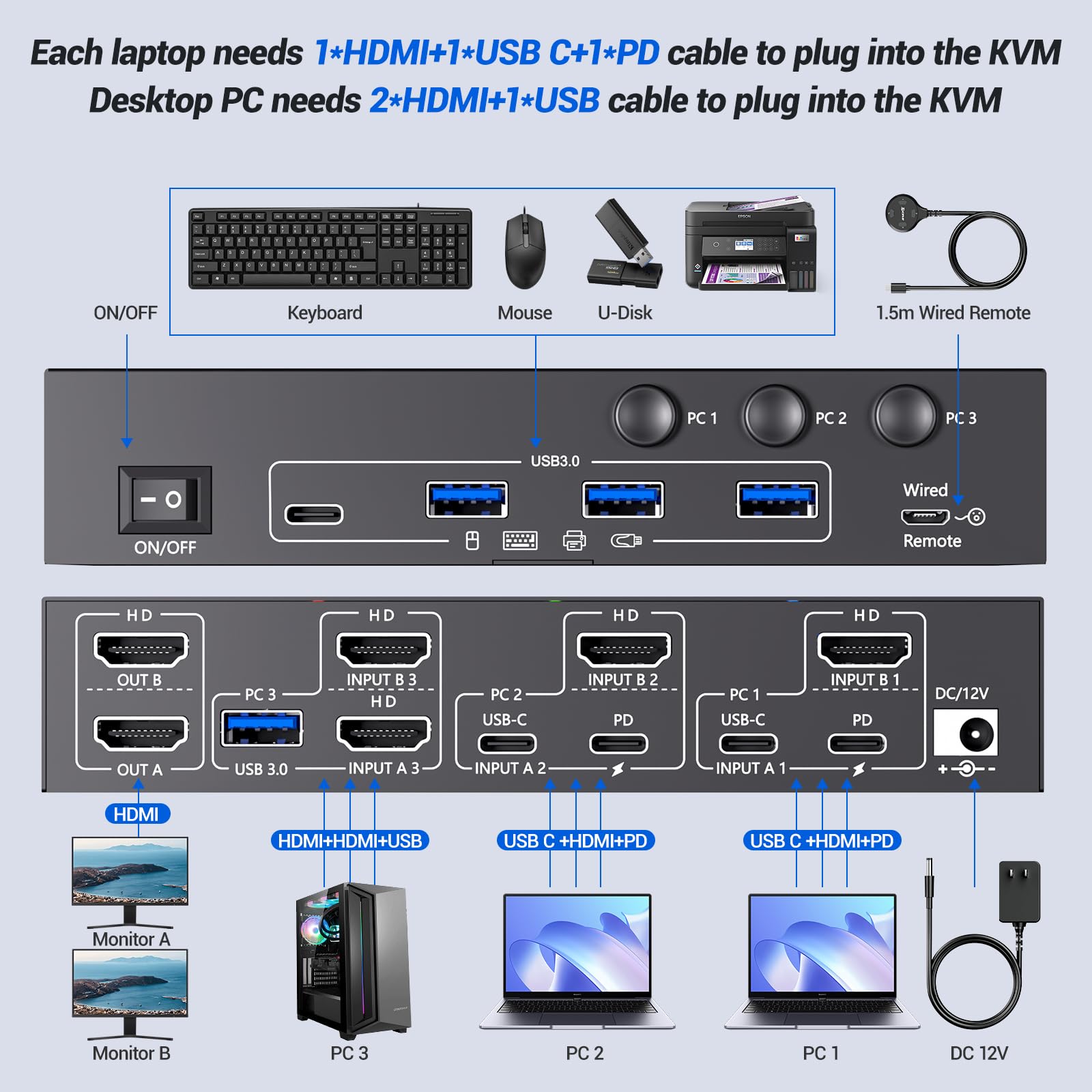 KVM Switch 3 PC 2 Monitore USB-C HDMI, USB 3.0 Dual Monitor KVM Switch für 2 Laptops 1 Desktop Teilen 4 Geräte Tastatur Maus, 100W PD, 4K@60Hz, Wired Remote(4K USB C HDMI 3 in 2 out KVM)