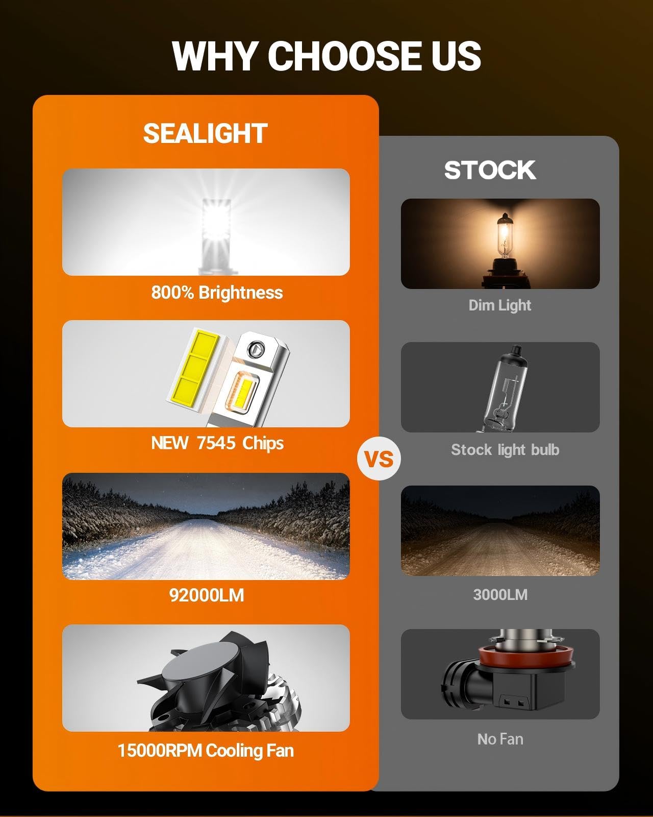 SEALIGHT H11 9005 Light Bulbs Combo 92 000 Lumens 800 Brighter 6500K Cool White Light 1 1 Size — view 6