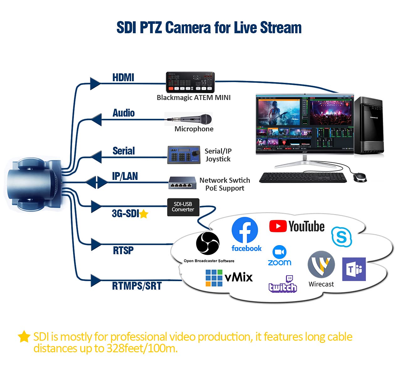 AVKANS SDI PTZ Camera, 30XSDI Broadcast and Conference Full HD PTZ