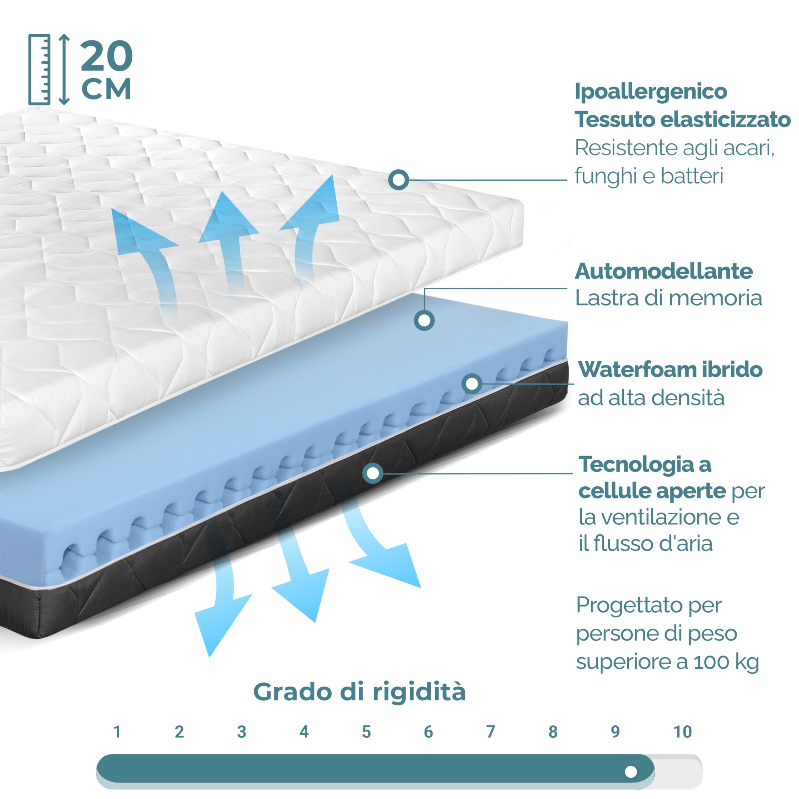 TANHK Materasso | supporto ortopedico medio rigido | formula ibrida memoria e waterfoam | 100% Made in Italy | traspirante, antiacaro e antibatterico (Rivitalizzante, 200 x 200)