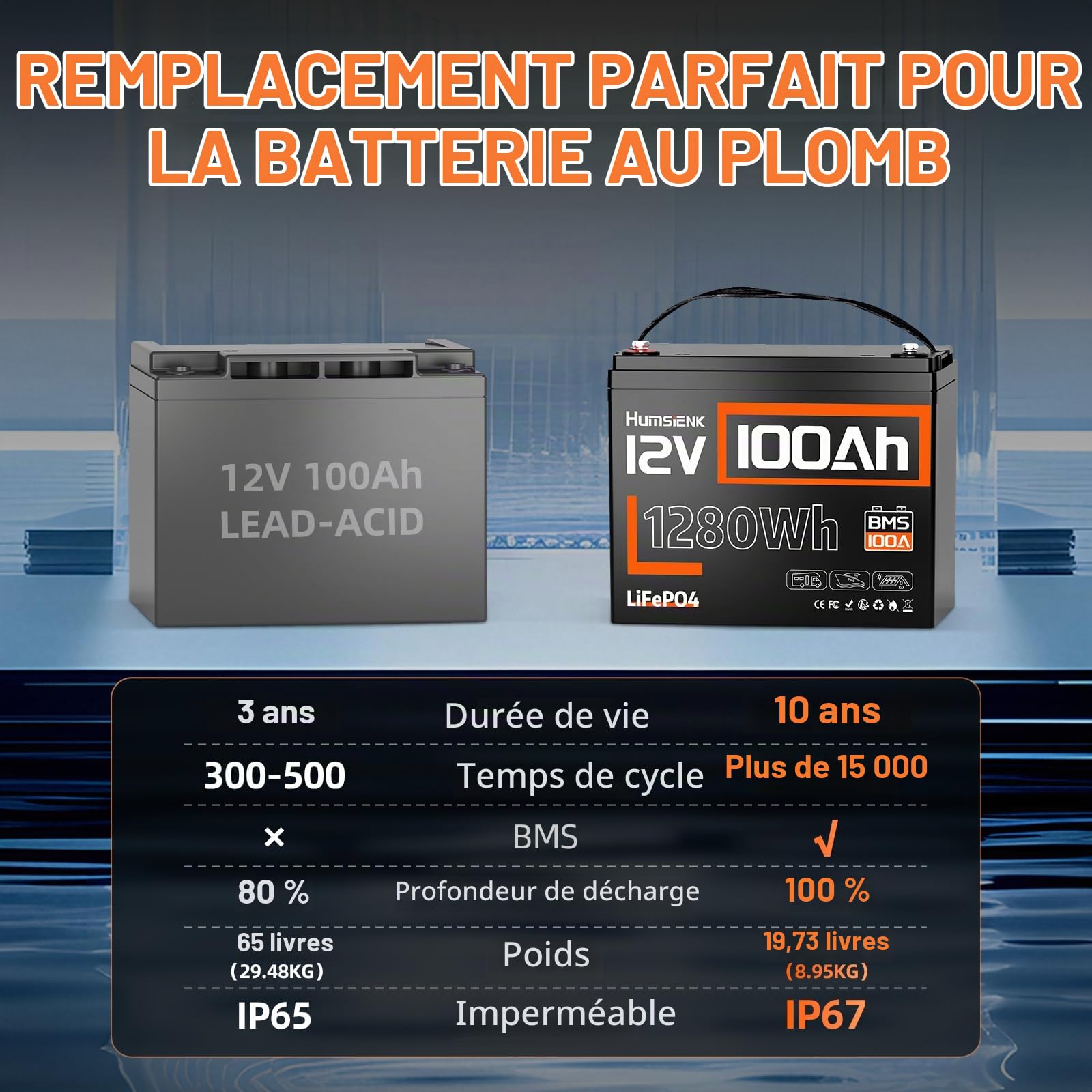 HumsiENK Lot de 2 Batteries Lithium 12V 100Ah LiFePO4, 1280Wh, BMS 100A Intégré, Groupe 24 Compactes et Légères, Remplace AGM, 15000 Cycles, pour Camping-Car, Solaire, Bateau