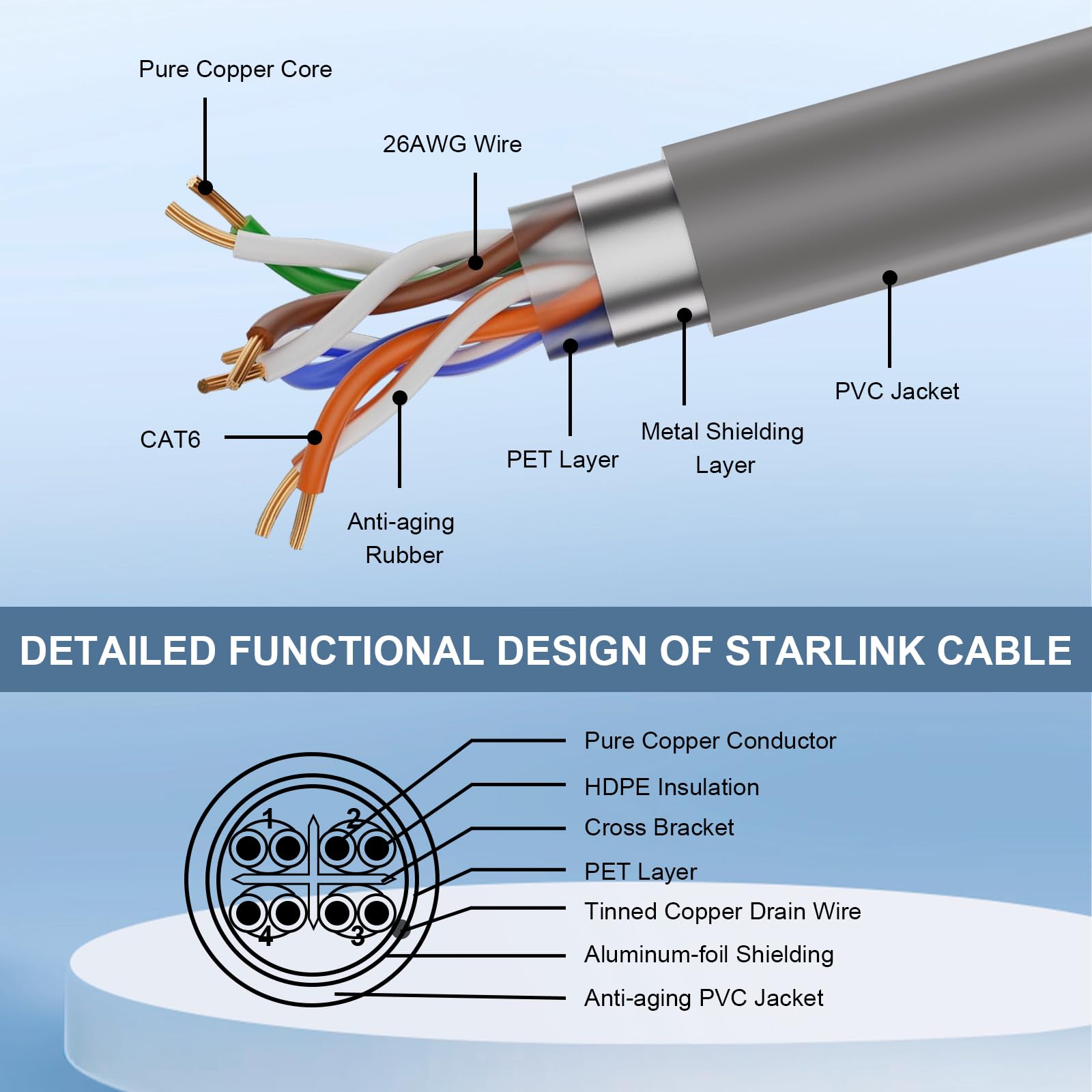 MOOKEERF 150FT Starlink Gen 3 Cable for Starlink Standard Generation 3,Cat 6 26AWG Pure Copper Waterproof Satellite Replacement Standard V3 Cable for Rectangular Satellite Gen 3-150 Foot,Grey