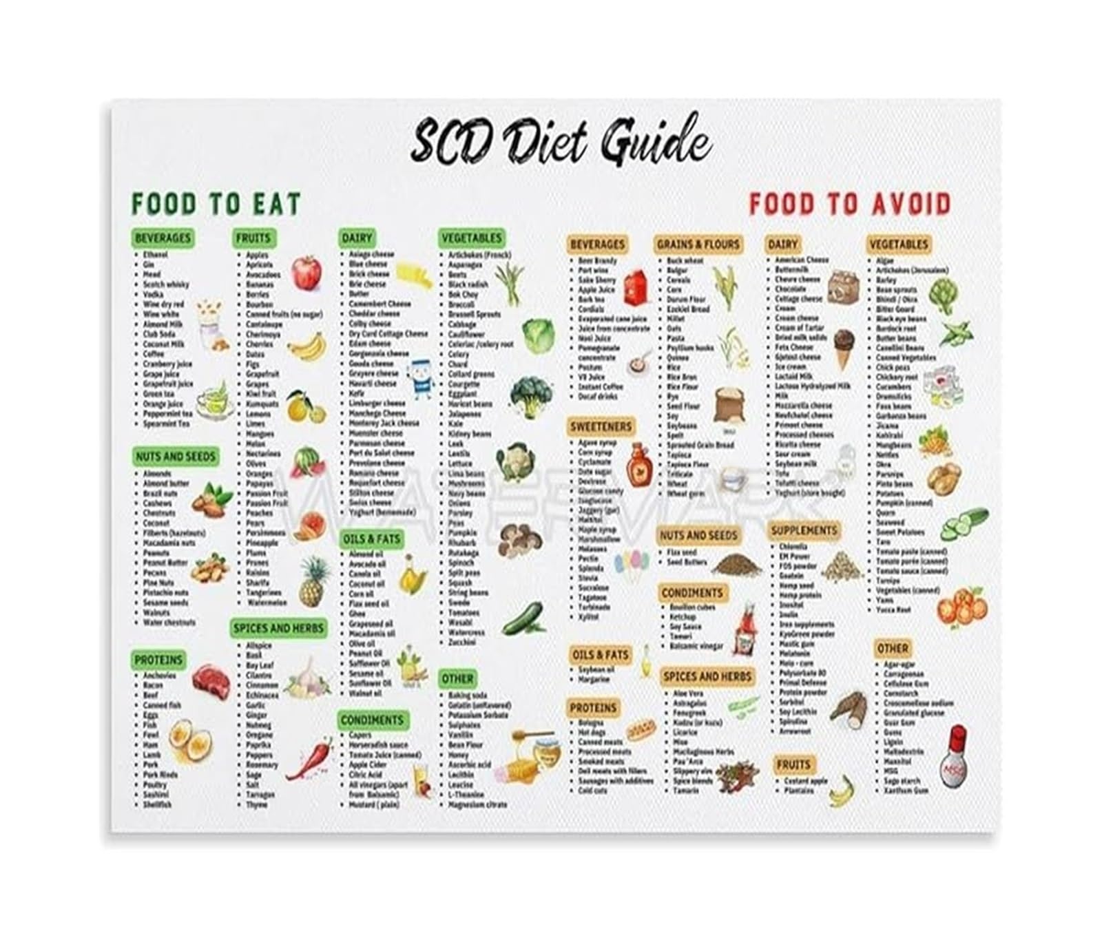 RNUMLIGH Nutrition Chart Poster - SCD Diet Food List and Specific Carbohydrate Diet Guide on Canvas, Wall-Art for Kitchen Decor(Unframed,12x18inch(30x45cm))