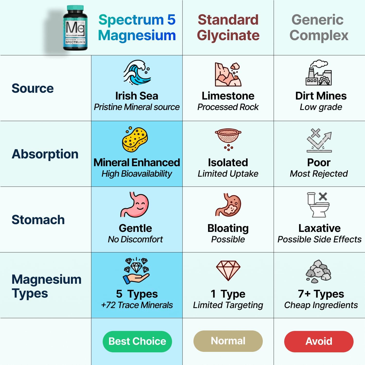 Spectrum 5 Magnesium Complex for Women & Men | Patented Aqua-Ionic® 5X Absorption Technology | 500mg Glycinate, Citrate, Malate + 72 Trace Minerals | Deep Sleep, Leg Cramp Relief & Calm | Non-Laxative - Image 3