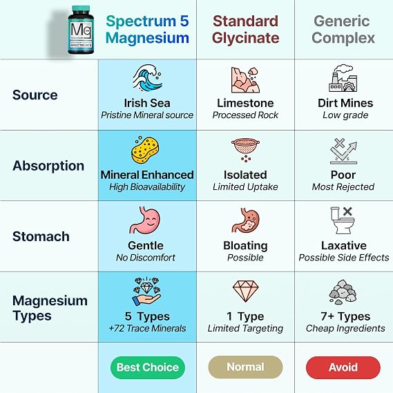 Spectrum 5 Magnesium | مركب 5 في 1 + 72 من المعادن النزرة لتعزيز الامتصاص | مصدره البحر الأيرلندي | 500 مجم لكل وجبة | صنع في الولايات المتحدة الأمريكية، تم اختباره من قبل طرف ثالث، معتمد من GMP