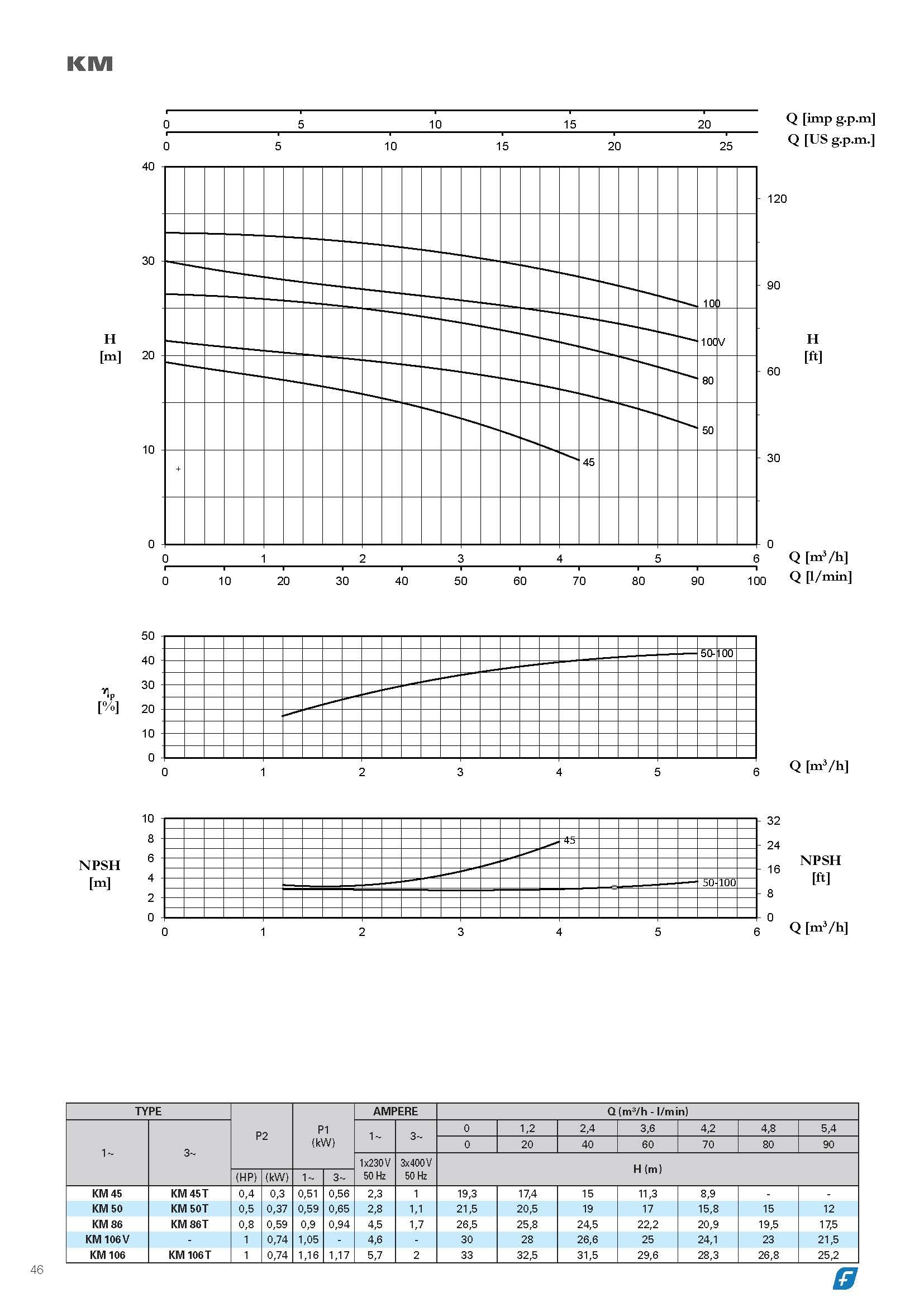 FORAS KM106/1T pompa wirnikowa 400 V – silnik IE3 1,2 kW – 90 l/min, wysokość tłoczenia 33 m – wysoka temperatura 0–90°C – praca ciągła – bardzo cicha – wyprodukowano we Włoszech – jakość przemysłowa