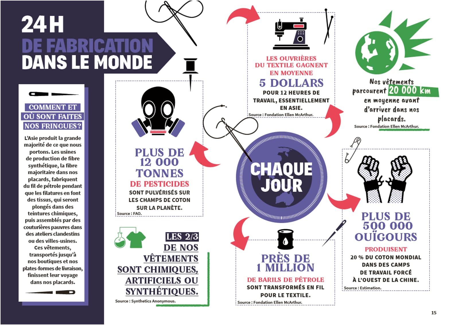 Fashion, Fake or not ? - Décrypter l'industrie de la mode sans fake news : fast fashion, matières premières, conditions de travail, seconde main, sobriété