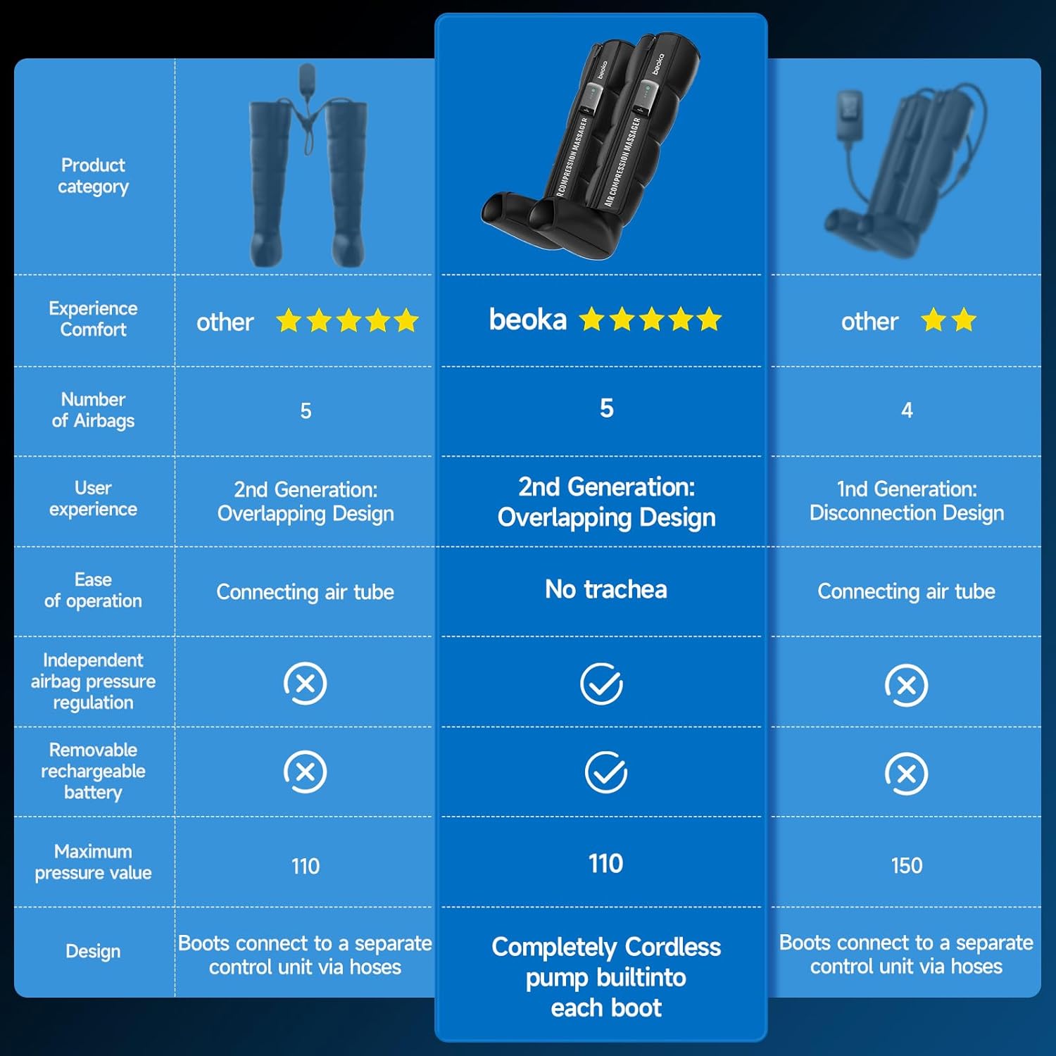 beoka Leg Massager for Circulation and Pain Relief, Leg Recovery System for Fast Recovery, Cordless Air Compression Boots with 3 Modes 5 Intensities for Athletes Runners and Travelers-L - Image 3