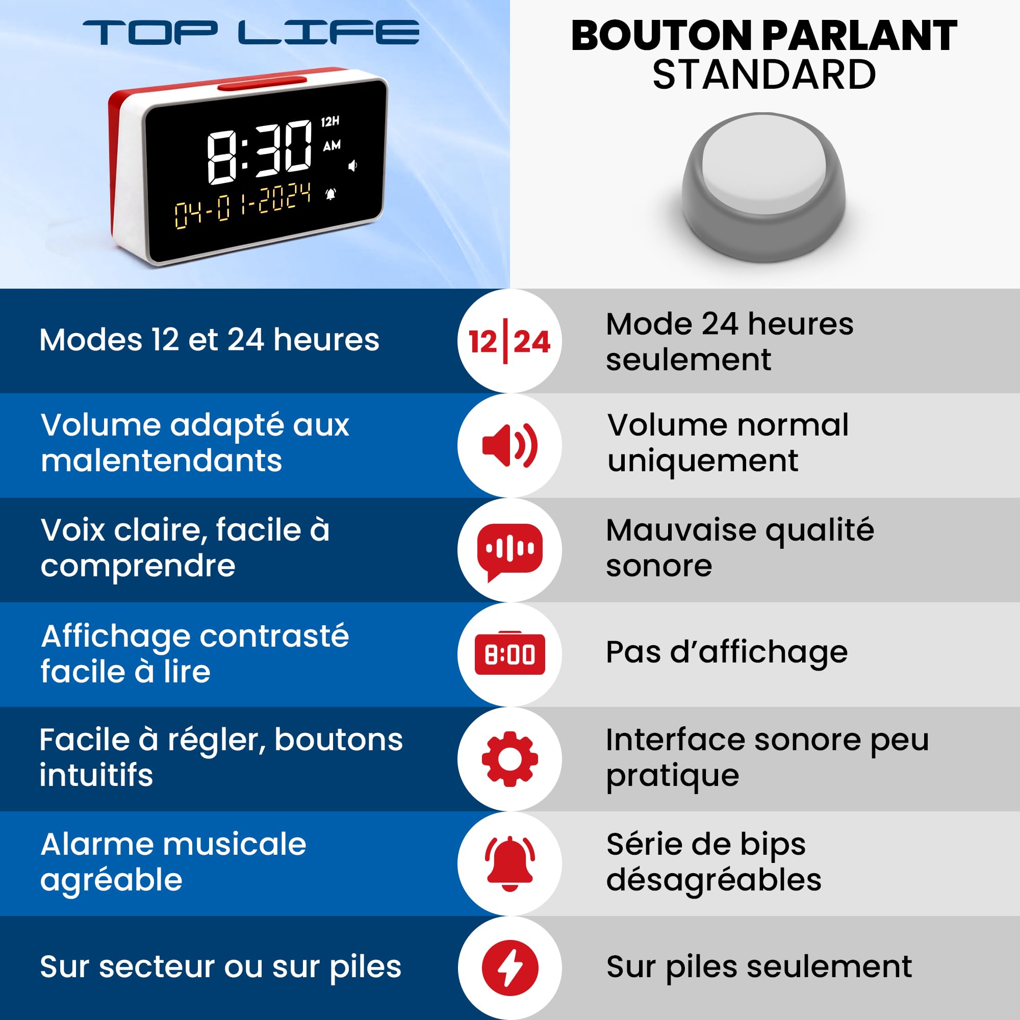 Réveil Parlant - Volume Extra Fort pour Malentendants, Aveugle, Malvoyante | Horloge Parlante pour Personne Agée, Alzheimer - Horloge Format 12h ou 24h, Gros Chiffres Idéal Mal Voyant, Mode Zéro Lumière