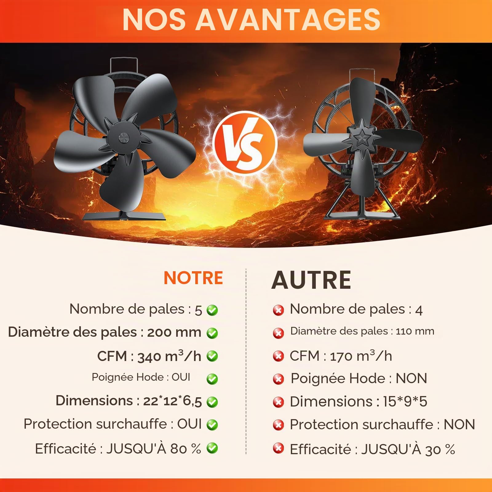Ventilateur Poele à Bois avec thermomètre, ventilateur oscillant à 60° avec 5 pales de 210 mm, fonctionnement thermique et silencieux (sans électricité) pour poêles à bois/Cheminée/Gaz