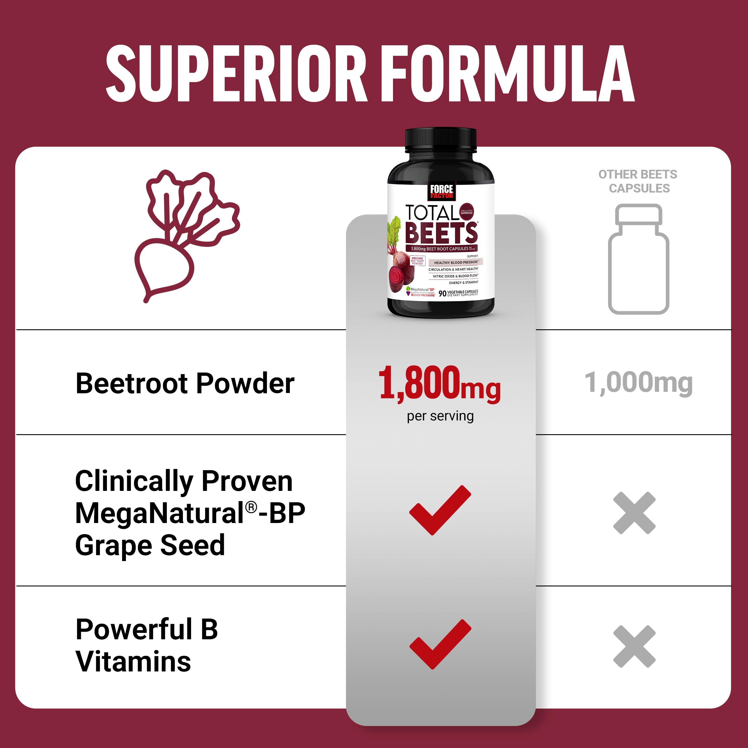 Force Factor Total Beets 1800mg Beet Root Capsules, Blood Pressure Support — Amazon image 7