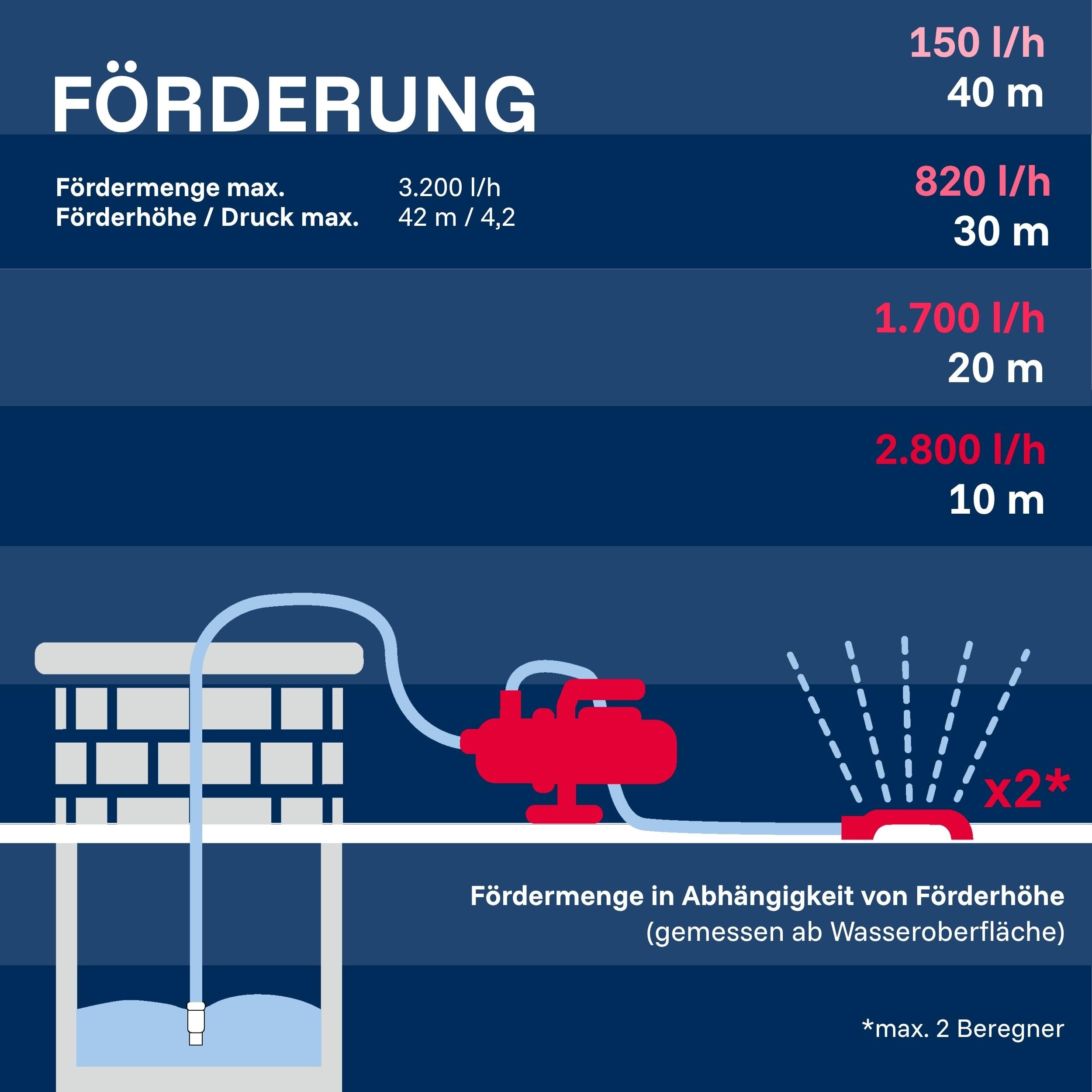 T.I.P. Gartenpumpe mit Bewässerungsset (3.200 l/h Fördermenge, 42 m Förderhöhe, 4,2 bar Druck, GFK, inkl. 20m Bewässerungsschlauch, 4m Saugschlauch, 3x Anschlussstück, 1x Spritze) GPS 3200 Plus, 30172