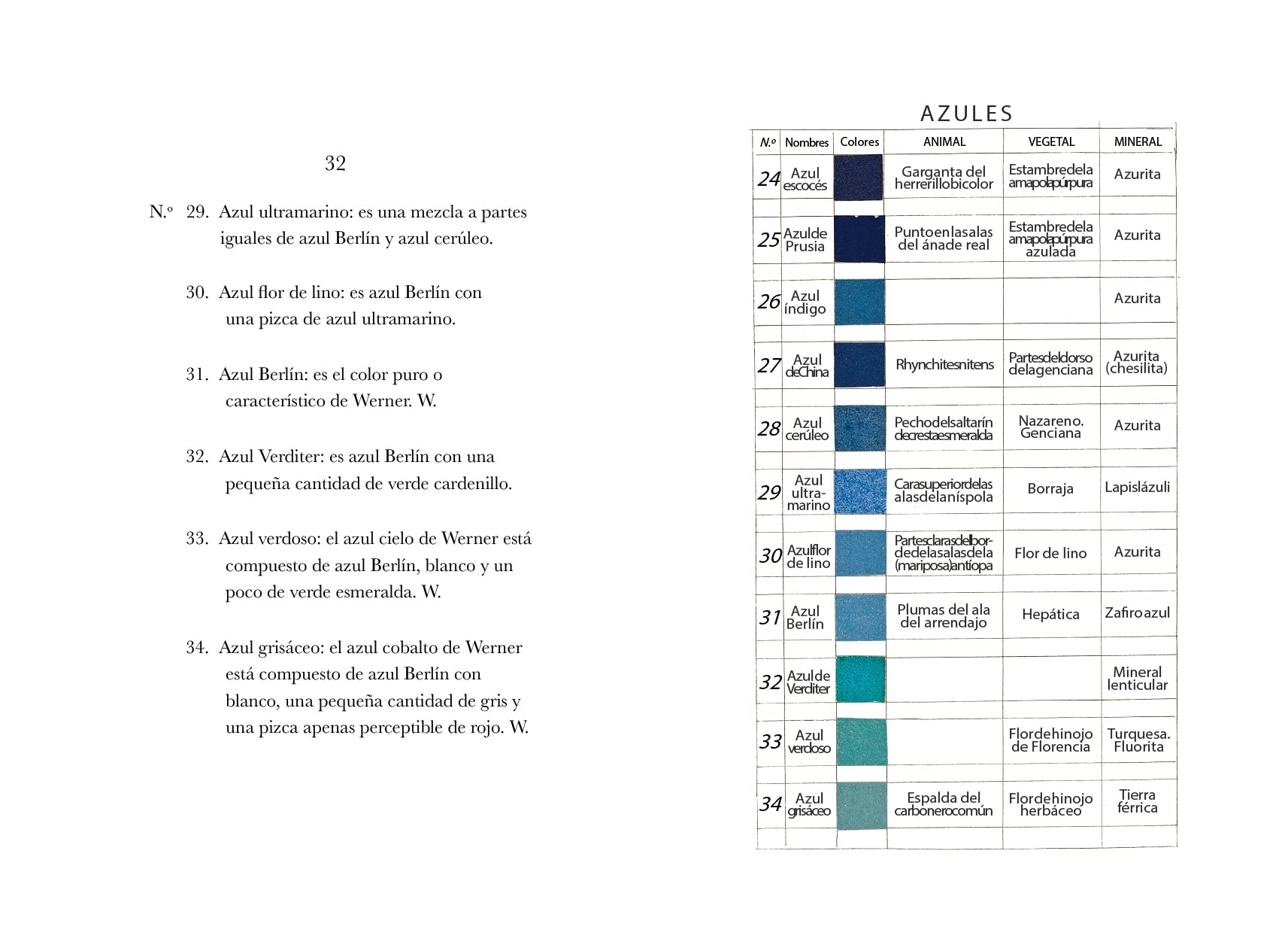 La nomenclatura del color de Werner: Adaptada para las artes y las ciencias, y especialmente para zoología, botánica, química, mineralogía y anatomía