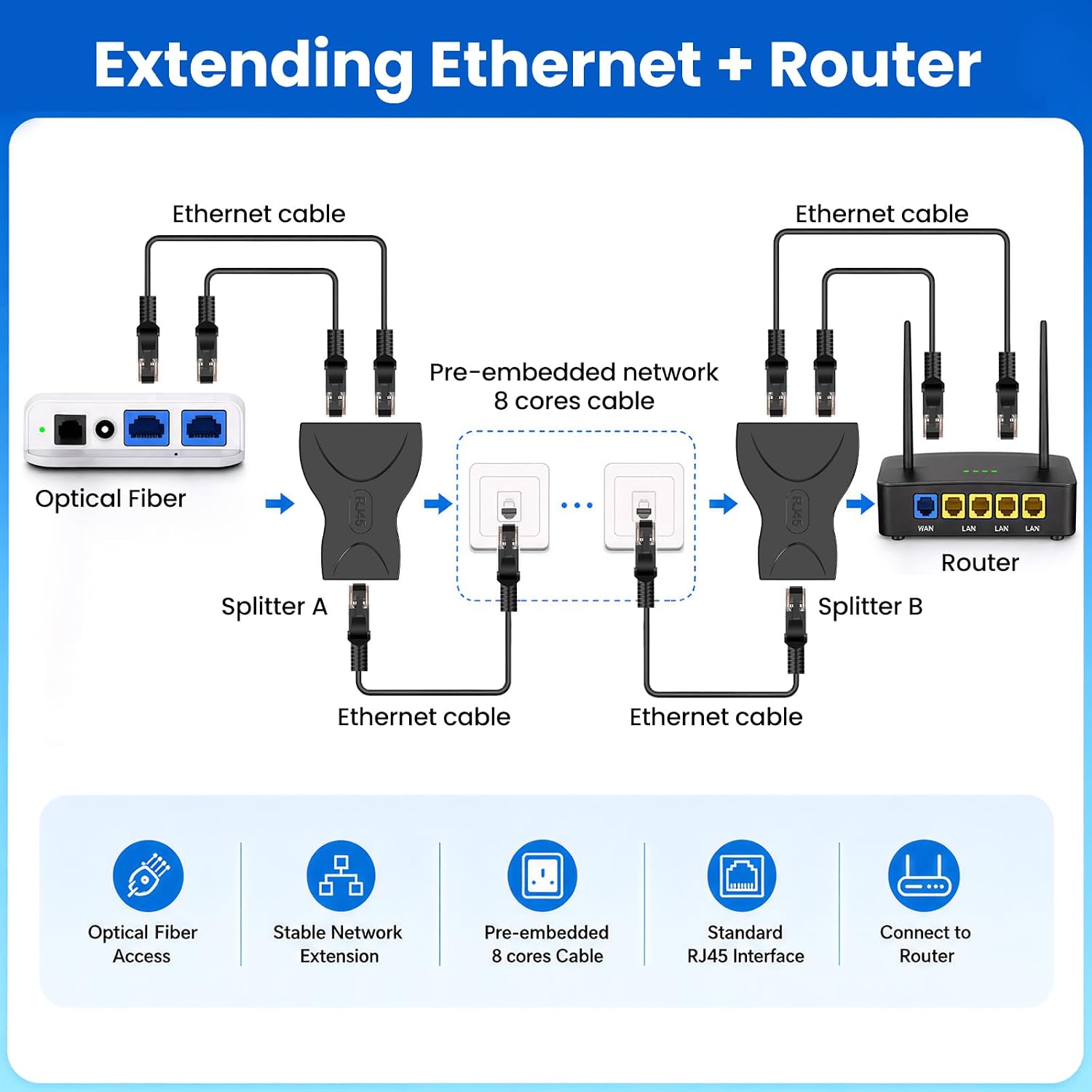 4-Pack RJ45 Ethernet Splitter 1 to 2, Cat6 Cat5e Cat7 Inline Coupler Adapter, Female to Female LAN Network Cable Connector Joiner for PC, Laptop, Router, Switch, Security Camera
