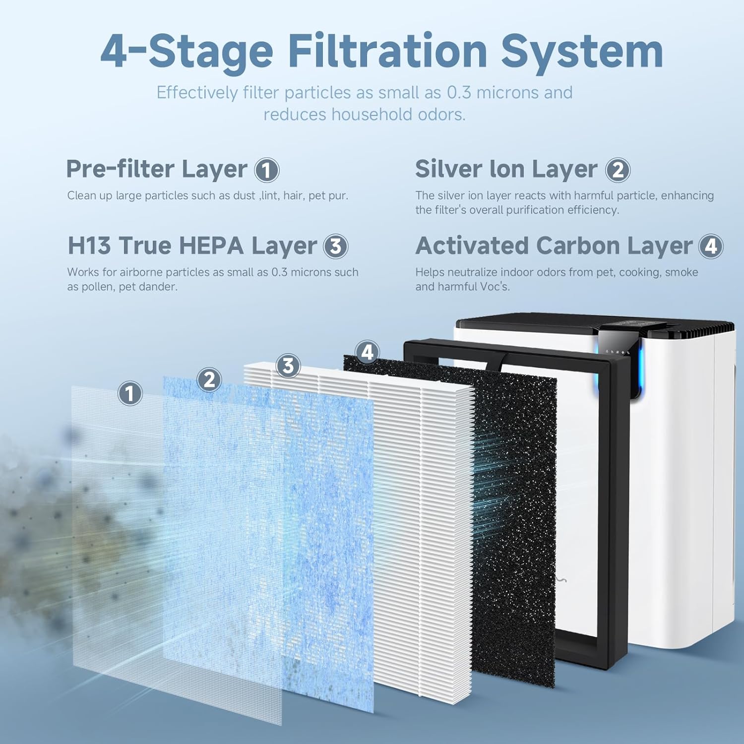 SAKEGDY MJ005H Replacement Filter, Compatible with POMORON MJ005H Purifier, 4-in-1 H13 True HEPA, Activated Carbon, Part # ‎MJ005H-RF (4 Pack) - Image 2