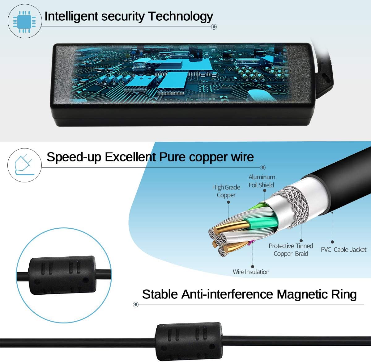 Diagram showing the internal structure of the power cable with pure copper wire, aluminum foil shield, protective tinned copper braid, and PVC cable jacket. Also shows a stable anti-interference magnetic ring.