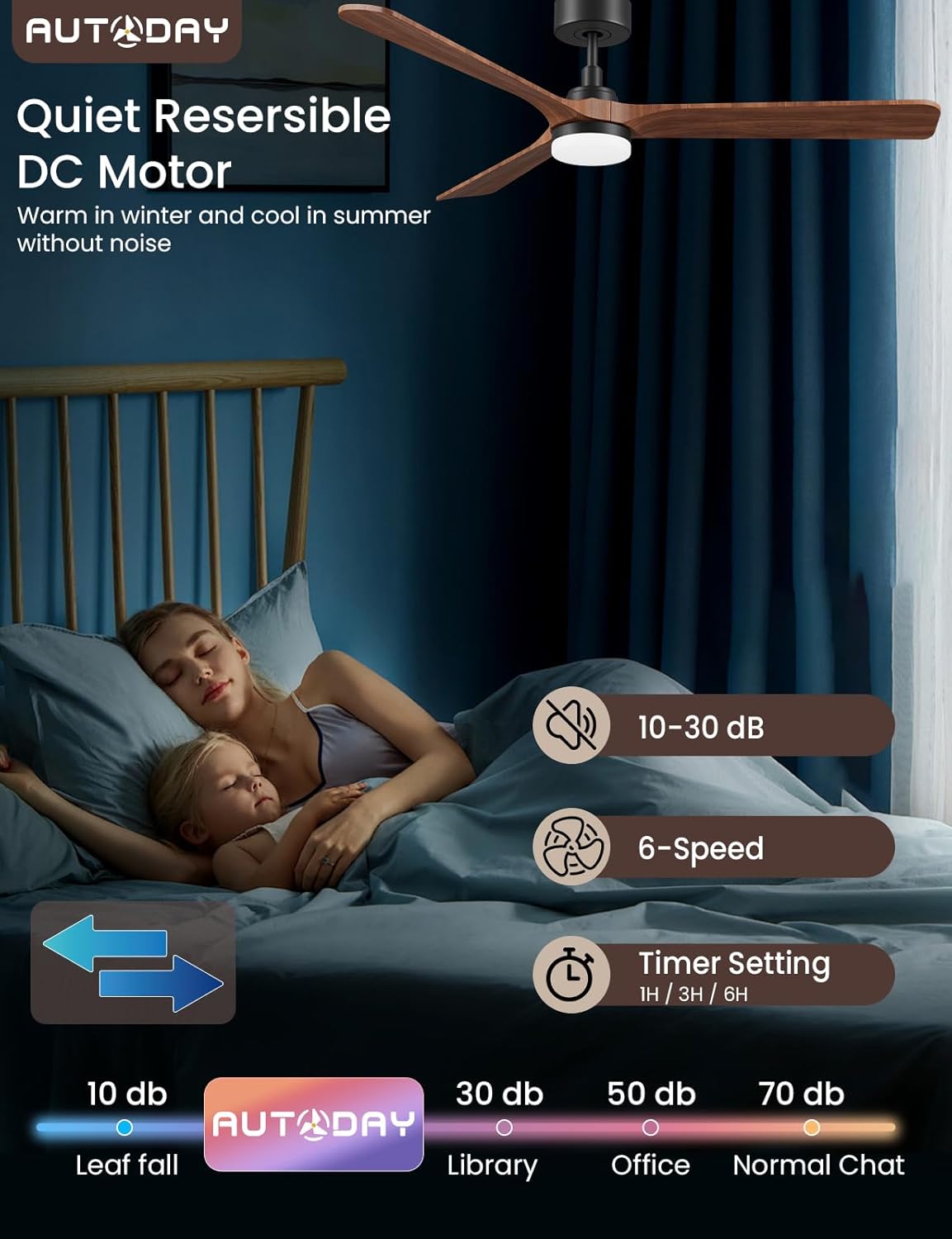 Image of a person sleeping peacefully under the AUTODAY ceiling fan, highlighting its quiet operation (10-30 dB) and reversible DC motor for warm in winter and cool in summer. Also shows 6-speed and timer settings.