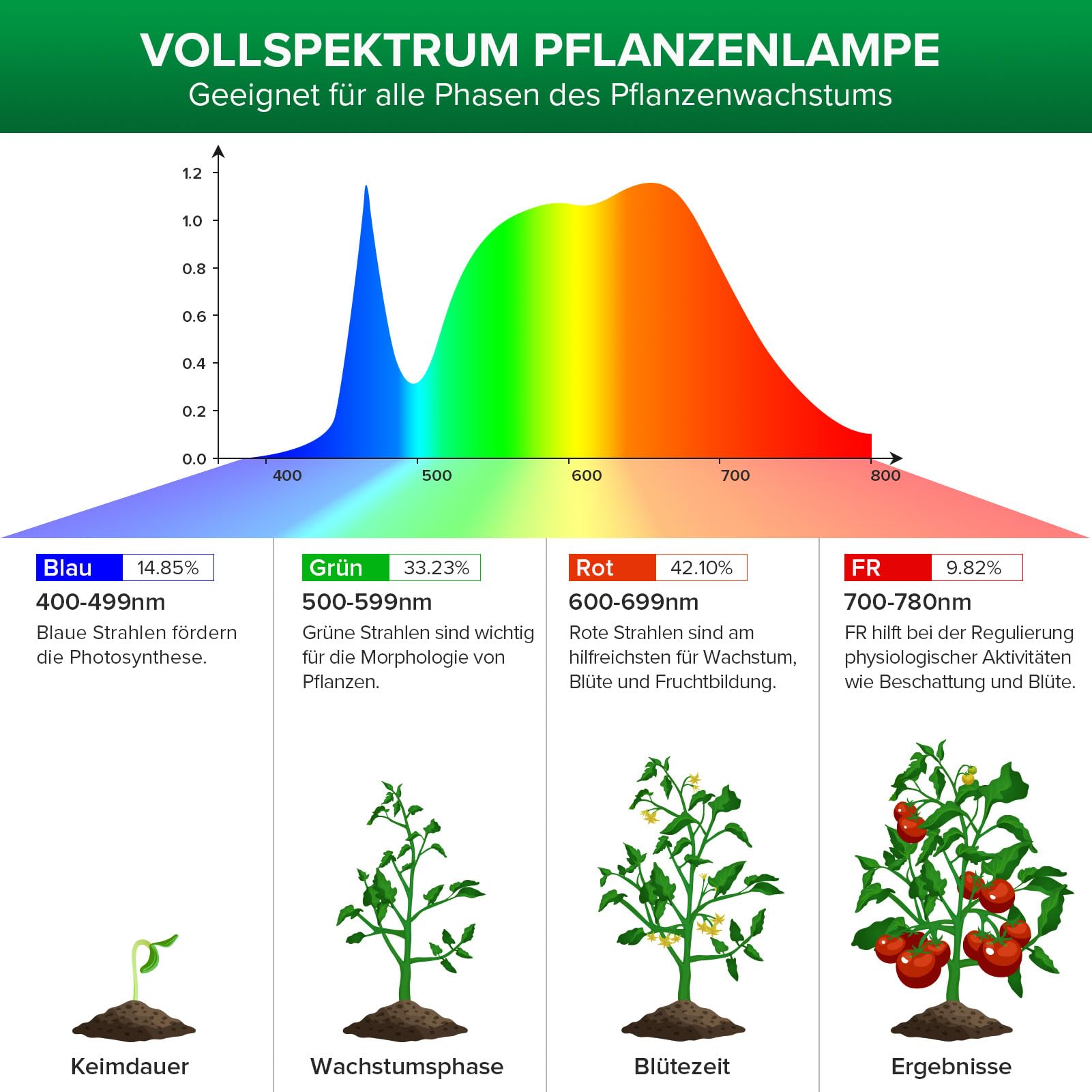 SANSI 36W LED Pflanzenlampe Vollspektrum E27 für Zimmerpflanzen, LED Grow Light mit Hohe PPFD Wachstumslampen für Gewächshaus, Garten, Blumen, Gemüse, Hydroponik, Größe Ø11.5 * 13.3cm